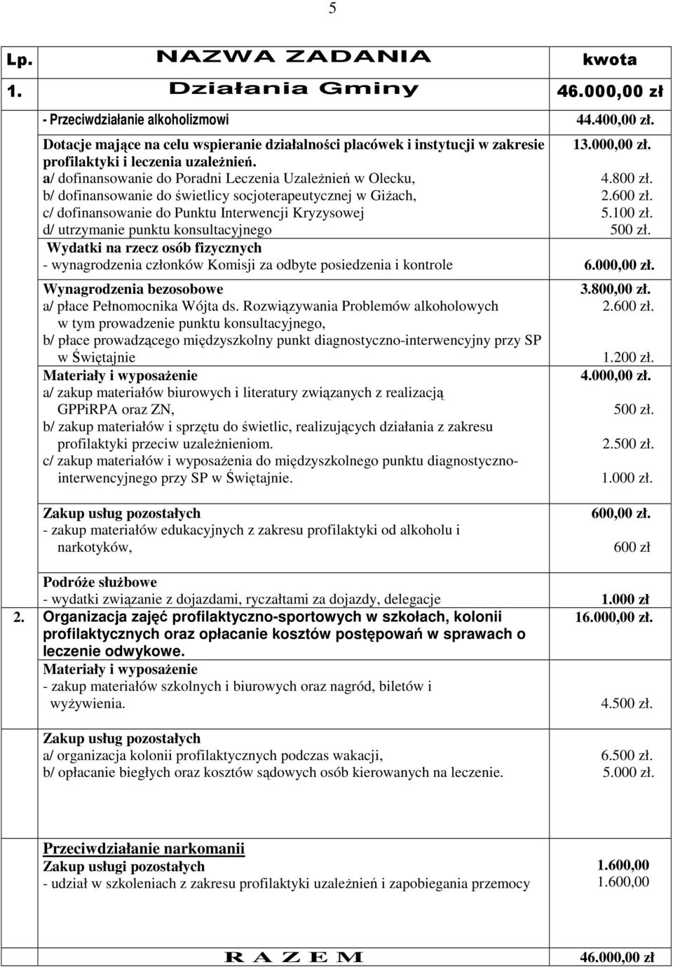 a/ dofinansowanie do Poradni Leczenia UzaleŜnień w Olecku, b/ dofinansowanie do świetlicy socjoterapeutycznej w GiŜach, c/ dofinansowanie do Punktu Interwencji Kryzysowej d/ utrzymanie punktu