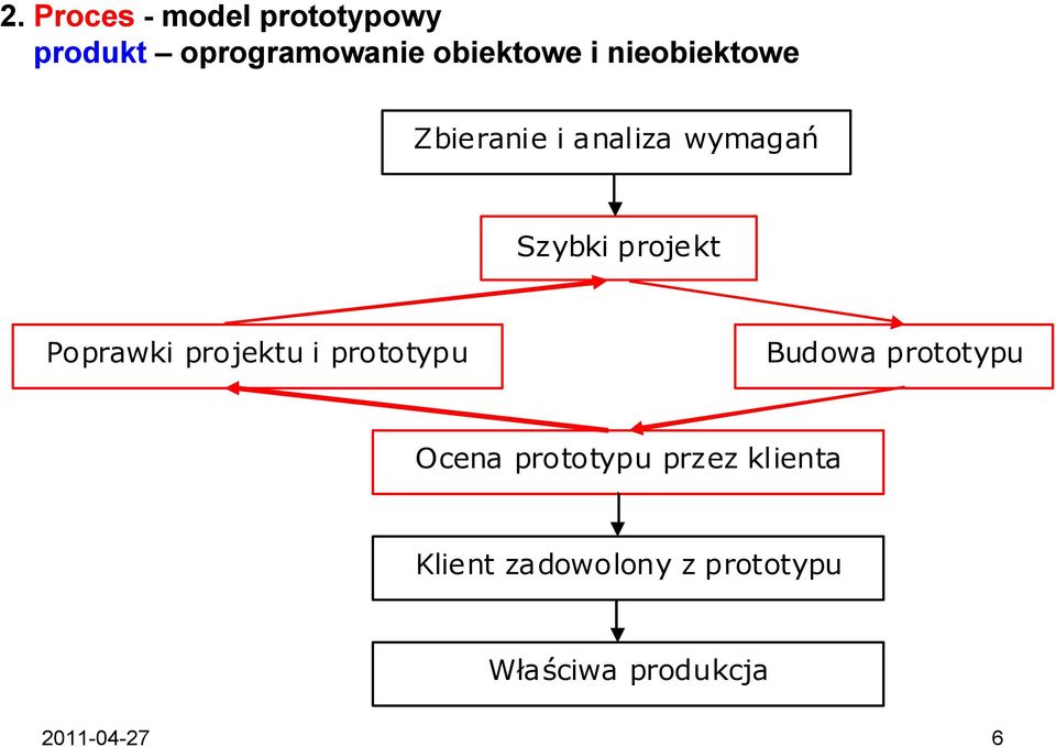projektu i prototypu Budowa prototypu Ocena prototypu przez