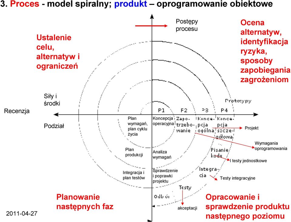 Koncepcja operacyjna Projekt Plan produkcji Analiza wymagań I testy jednostkowe Wymagania oprogramowania Integracja i plan testów