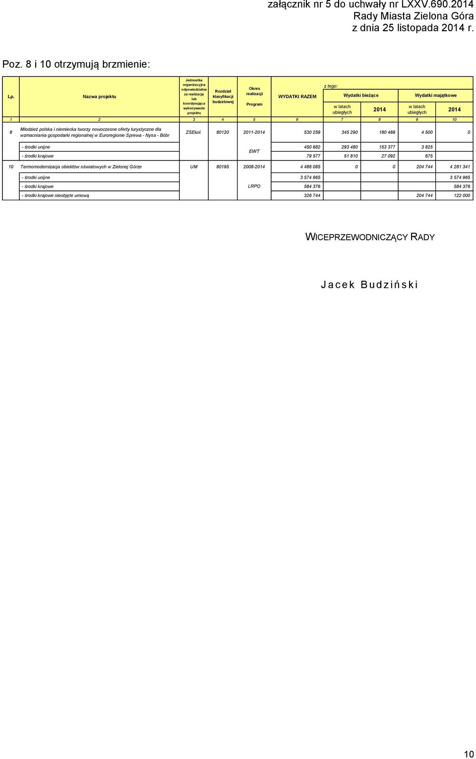 ubiegłych 1 2 3 4 5 6 7 8 9 10 Okres realizacji Program Wydatki bieżące Wydatki majątkowe 2014 8 Młodzież polska i niemiecka tworzy nowoczesne oferty turystyczne dla wzmacniania gospodarki