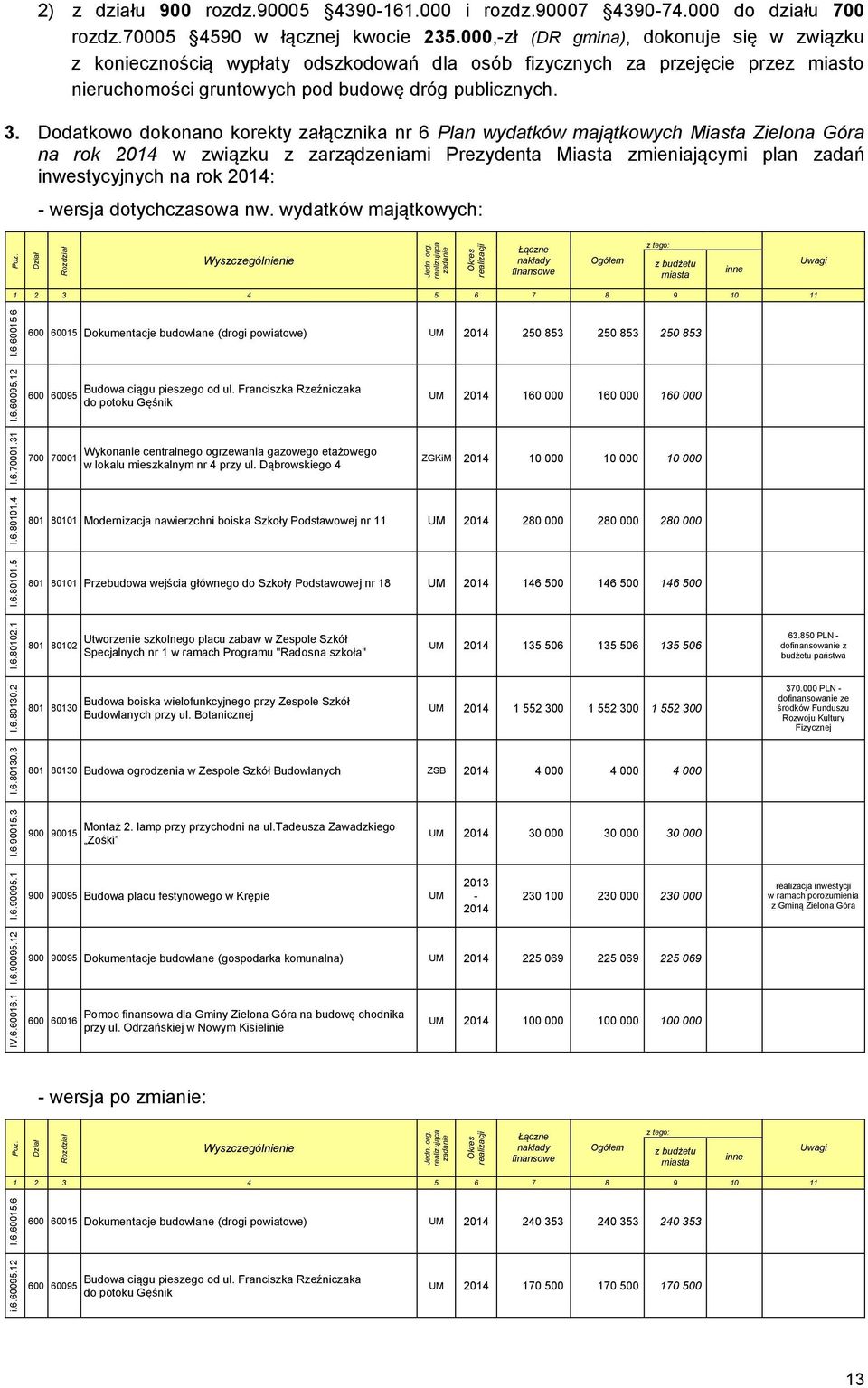 Dodatkowo dokonano korekty załącznika nr 6 Plan wydatków majątkowych Miasta Zielona Góra na rok 2014 w związku z zarządzeniami Prezydenta Miasta zmieniającymi plan zadań inwestycyjnych na rok 2014: -
