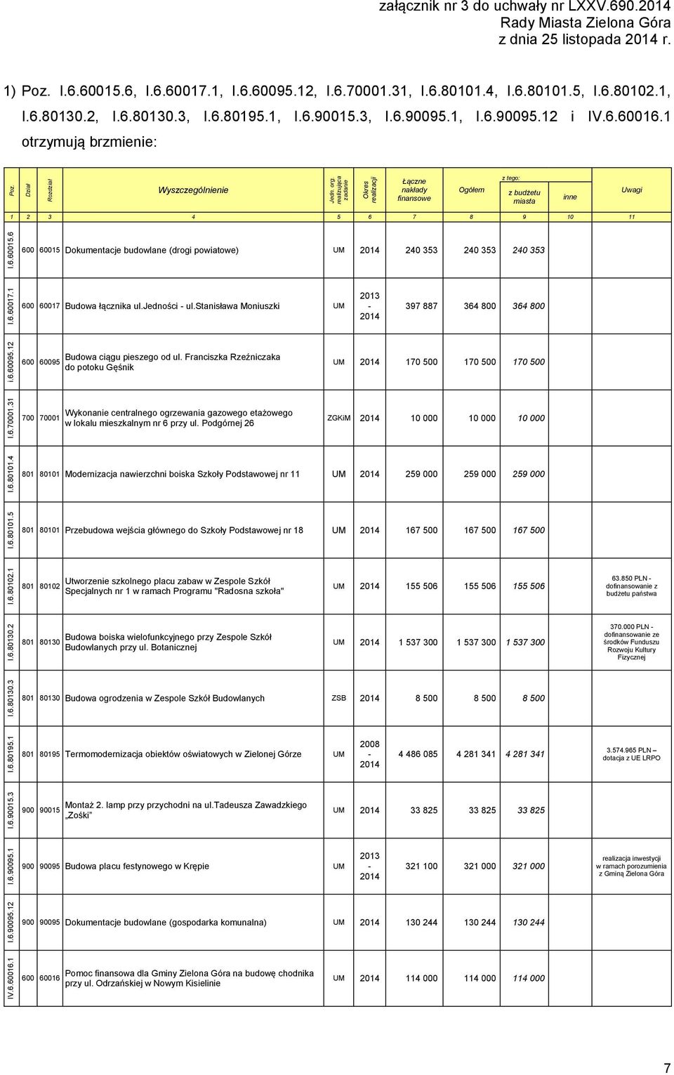 realizująca zadanie Okres realizacji Łączne nakłady finansowe Ogółem z tego: z budżetu miasta inne Uwagi 1 2 3 4 5 6 7 8 9 10 11 I.6.60015.