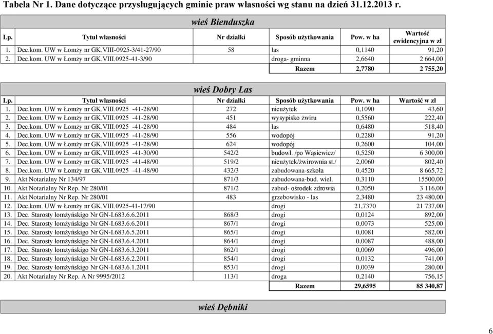 Dec.kom. UW w Łomży nr GK.VIII.0925-41-28/90 272 nieużytek 0,1090 43,60 2. Dec.kom. UW w Łomży nr GK.VIII.0925-41-28/90 451 wysypisko żwiru 0,5560 222,40 3. Dec.kom. UW w Łomży nr GK.VIII.0925-41-28/90 484 las 0,6480 518,40 4.