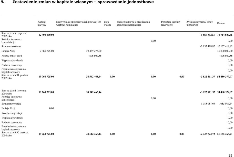niepokryte Razem Stan na dzie 1 styczna 12 400 000,00-1 685 392,55 10 714 607,45 2007roku Rónice kursowe z 0,00 0,00 konsolidacji Strata netto okresu -2 137 418,82-2 137 418,82 Emisja Akcji 7 360