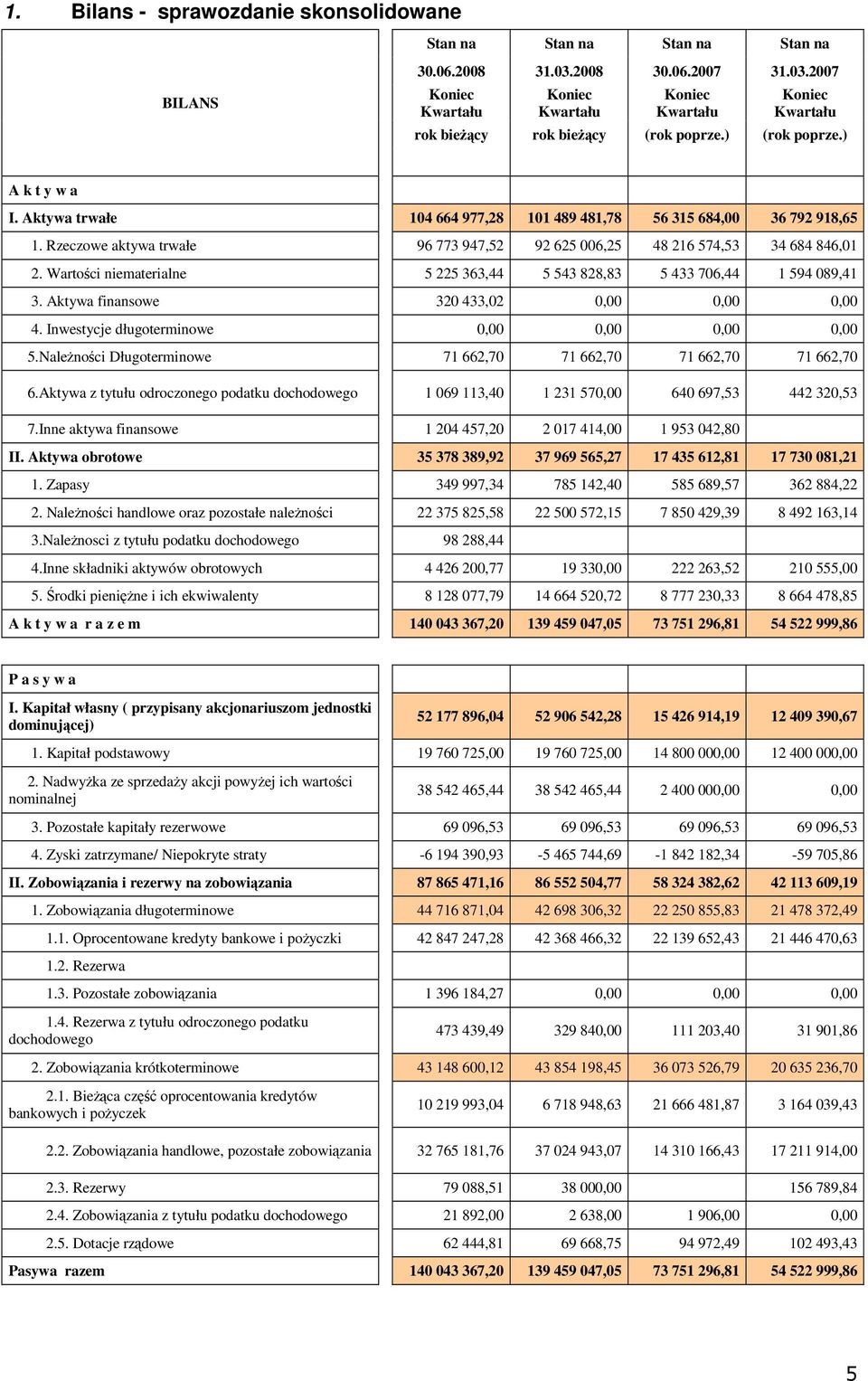 Wartoci niematerialne 5 225 363,44 5 543 828,83 5 433 706,44 1 594 089,41 3. Aktywa finansowe 320 433,02 0,00 0,00 0,00 4. Inwestycje długoterminowe 0,00 0,00 0,00 0,00 5.