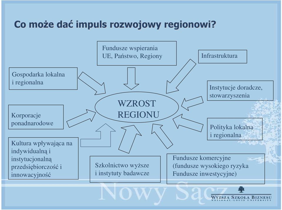 ponadnarodowe Kultura wpływająca na indywidualną i instytucjonalną przedsiębiorczość i innowacyjność WZROST