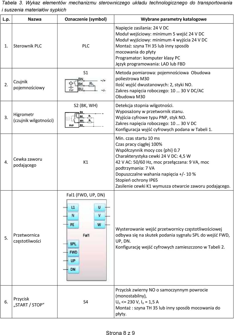 Czujnik pojemno ciowy Higrometr (czujnik wilgotno ci) Cewka zaworu podaj cego S1 S2 (BK, WH) K1 Fal1 (FWD, UP, DN) Napi cie zasilania: 24 V DC Modu wej ciowy: minimum 5 wej 24 V DC Modu wyj ciowy: