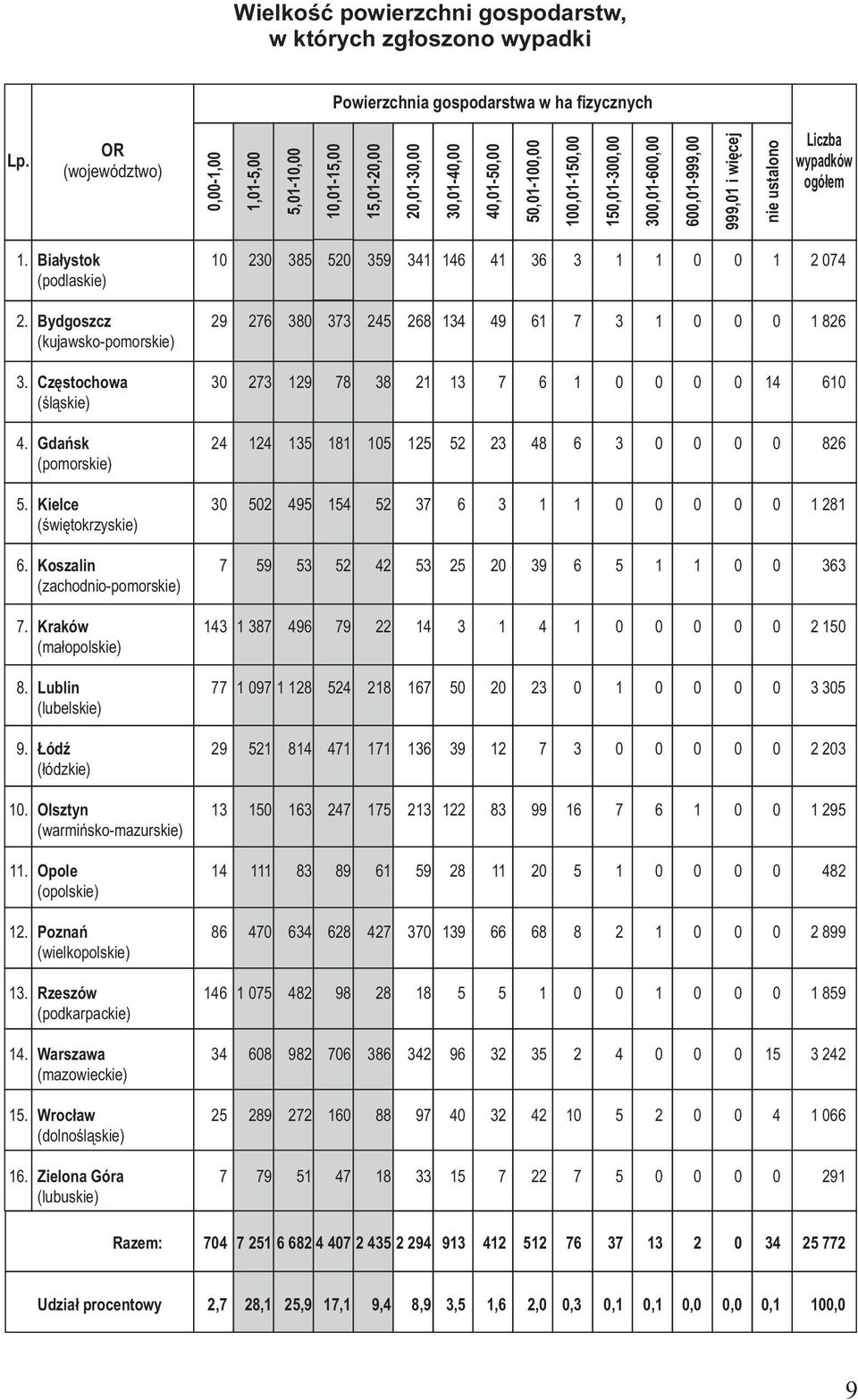 wi 9 ie ustalono n Liczba wypadków ogółem 1. 2. 3. 4. 5. 6. 7. 8. 9. 10. 11. 12. 13. 14. 15. 16.