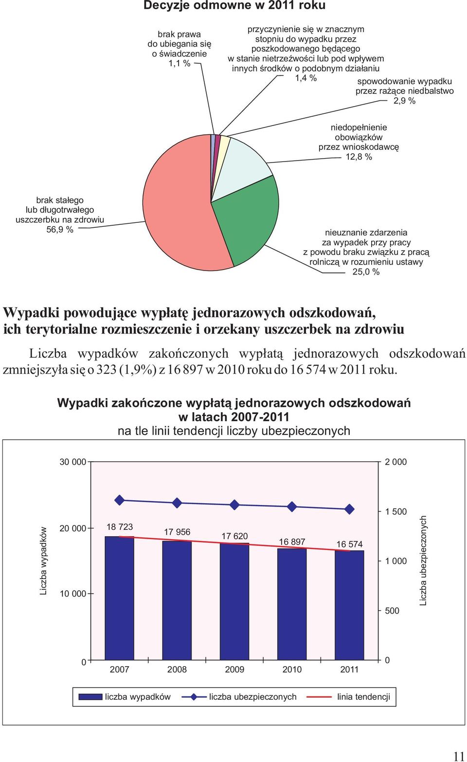 nieuznanie zdarzenia za wypadek przy pracy z powodu braku związku z pracą rolniczą w rozumieniu ustawy 25,0 % Wypadki powodujące wypłatę jednorazowych odszkodowań, ich terytorialne rozmieszczenie i