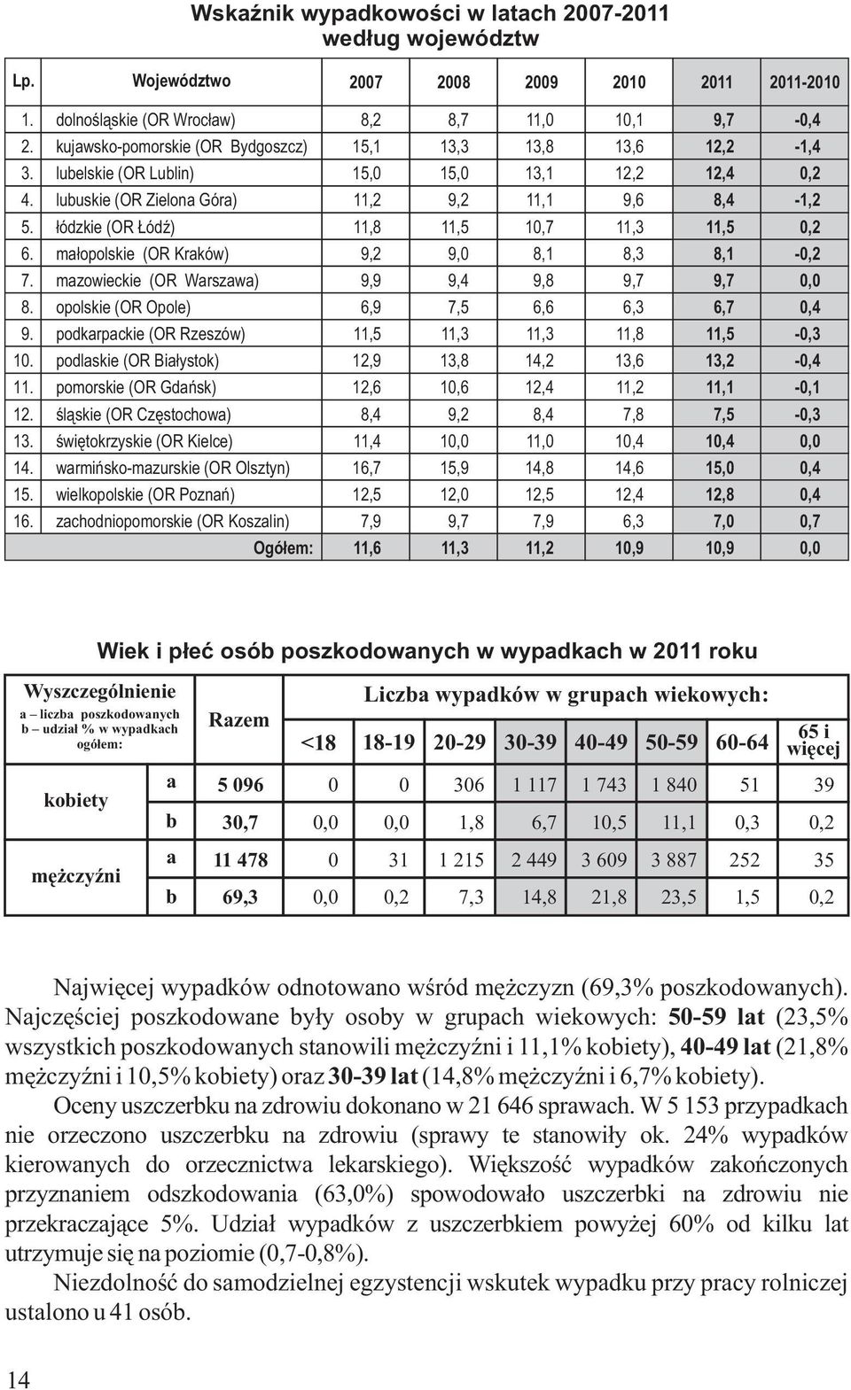 małopolskie (OR Kraków) 9,2 9,0 8,1 8,3 7. mazowieckie (OR Warszawa) 9,9 9,4 9,8 9,7 8. opolskie (OR Opole) 6,9 7,5 6,6 6,3 9. podkarpackie (OR Rzeszów) 11,5 11,3 11,3 11,8 10.