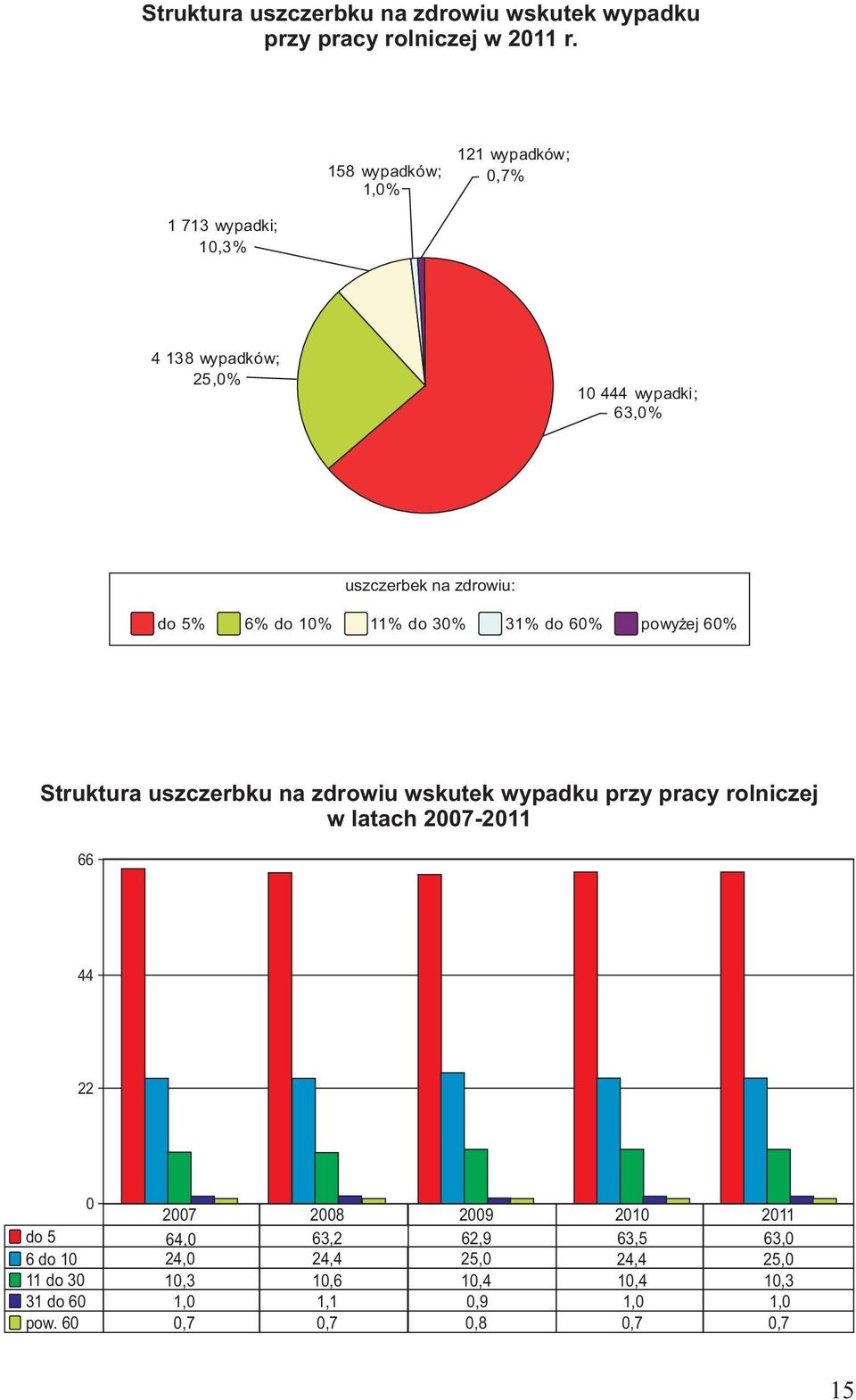 6% do 10% 11% do 30% 31% do 60% powyżej 60% Struktura uszczerbku na zdrowiu wskutek wypadku przy pracy rolniczej w latach 2007-2011