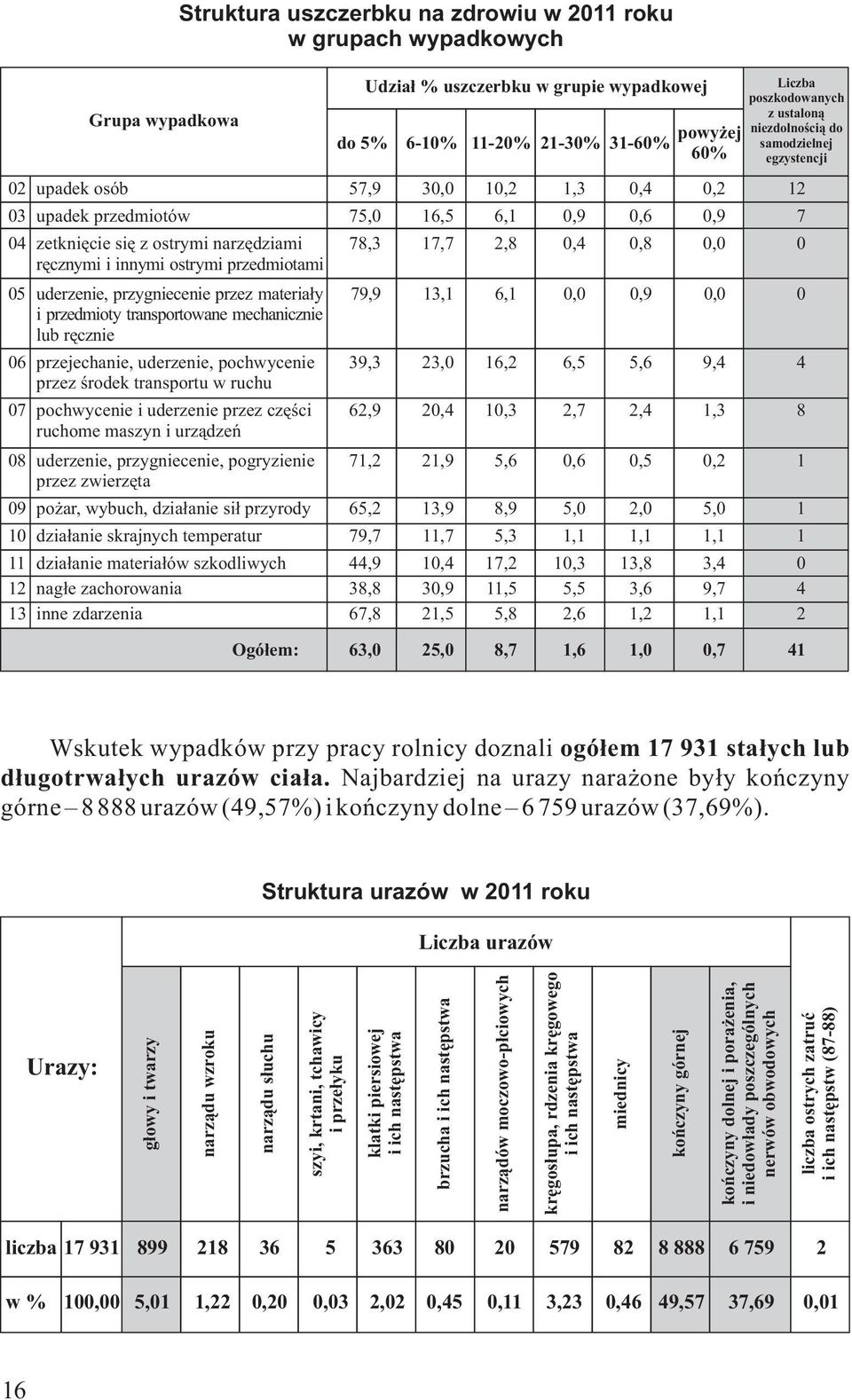 0,0 0 ręcznymi i innymi ostrymi przedmiotami 05 uderzenie, przygniecenie przez materiały 79,9 13,1 6,1 0,0 0,9 0,0 0 i przedmioty transportowane mechanicznie lub ręcznie 06 przejechanie, uderzenie,