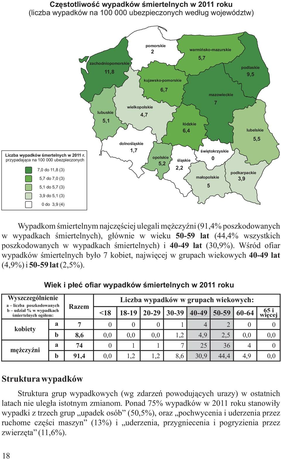 kujawsko-pomorskie 6,7 mazowieckie 7 wielkopolskie lubuskie 4,7 5,1 łódzkie 6,4 lubelskie 5,5 dolnośląskie 1,7 świętokrzyskie opolskie śląskie 0 5,2 2,2 podkarpackie małopolskie 3,9 5 Wypadkom