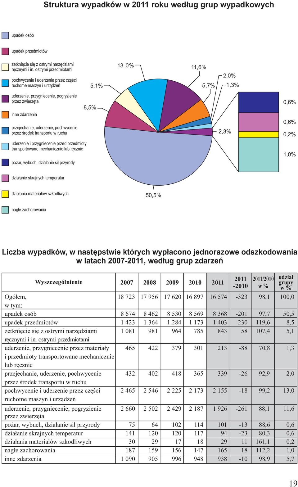 uderzenie, pochwycenie przez środek transportu w ruchu 8,5% 2,3% 0,6% 0,6% 0,2% uderzenie i przygniecenie przed przedmioty transportowane mechanicznie lub ręcznie pożar, wybuch, działanie sił