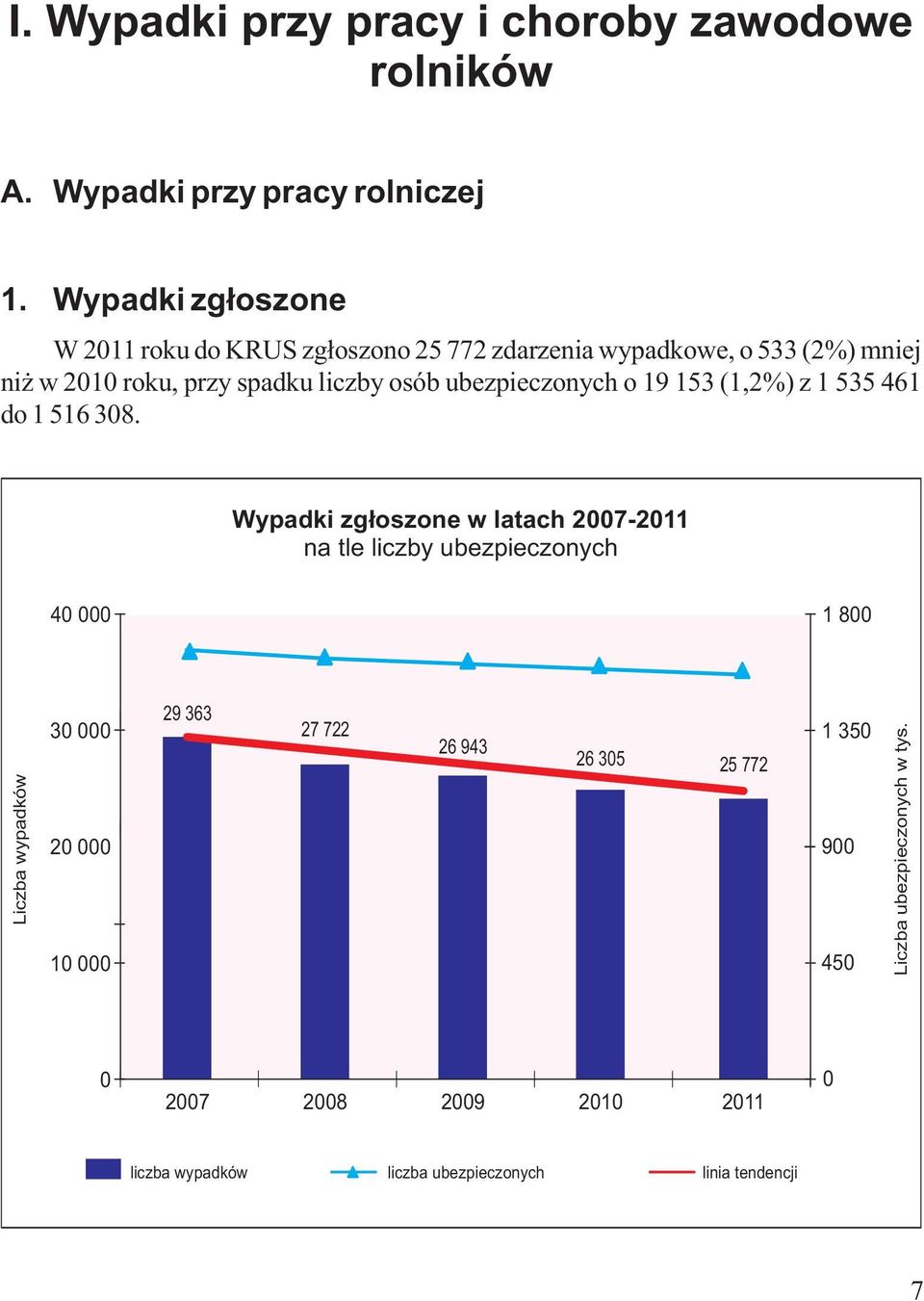 ubezpieczonych o 19 153 (1,2%) z 1 535 461 do 1 516 308.