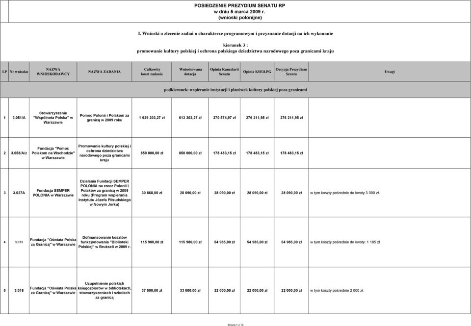 wniosku NAZWA WNIOSKODAWCY NAZWA ZADANIA Całkowity koszt zadania Wnioskowana dotacja Opinia Kancelarii Senatu Opinia KSEiŁPG Decyzja Prezydium Senatu Uwagi podkierunek: wspieranie instytucji i