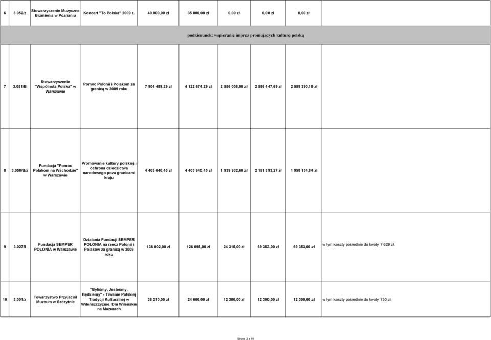 058/B/z Fundacja "Pomoc Polakom na Wschodzie" w Promowanie kultury polskiej i ochrona dziedzictwa narodowego poza granicami kraju 4 403 640,45 zł 4 403 640,45 zł 1 939 932,60 zł 2 151 393,27 zł 1 958