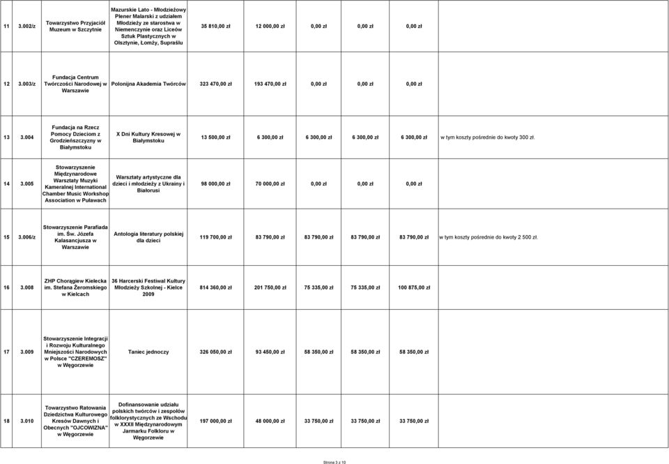004 Fundacja na Rzecz Pomocy Dzieciom z Grodzieńszczyzny w Białymstoku X Dni Kultury Kresowej w Białymstoku 13 500,00 zł 6 300,00 zł 6 300,00 zł 6 300,00 zł 6 300,00 zł w tym koszty pośrednie do