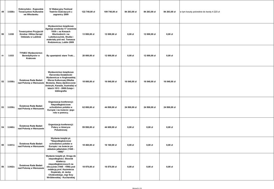 na Kresach Wschodnich i na Lubelszczyźnie, Studia i materiały pod red. Tomasza Rodziewicza, Lublin 2009 13 500,00 zł 12 000,00 zł 0,00 zł 12 000,00 zł 0,00 zł 51 3.