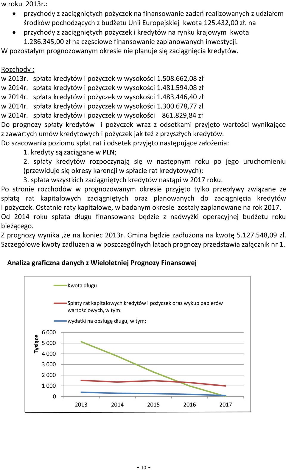 W pozostałym prognozowanym okresie nie planuje się zaciągnięcia kredytów. Rozchody : w 2013r. spłata kredytów i pożyczek w wysokości 1.508.662,08 zł w 2014r. spłata kredytów i pożyczek w wysokości 1.481.