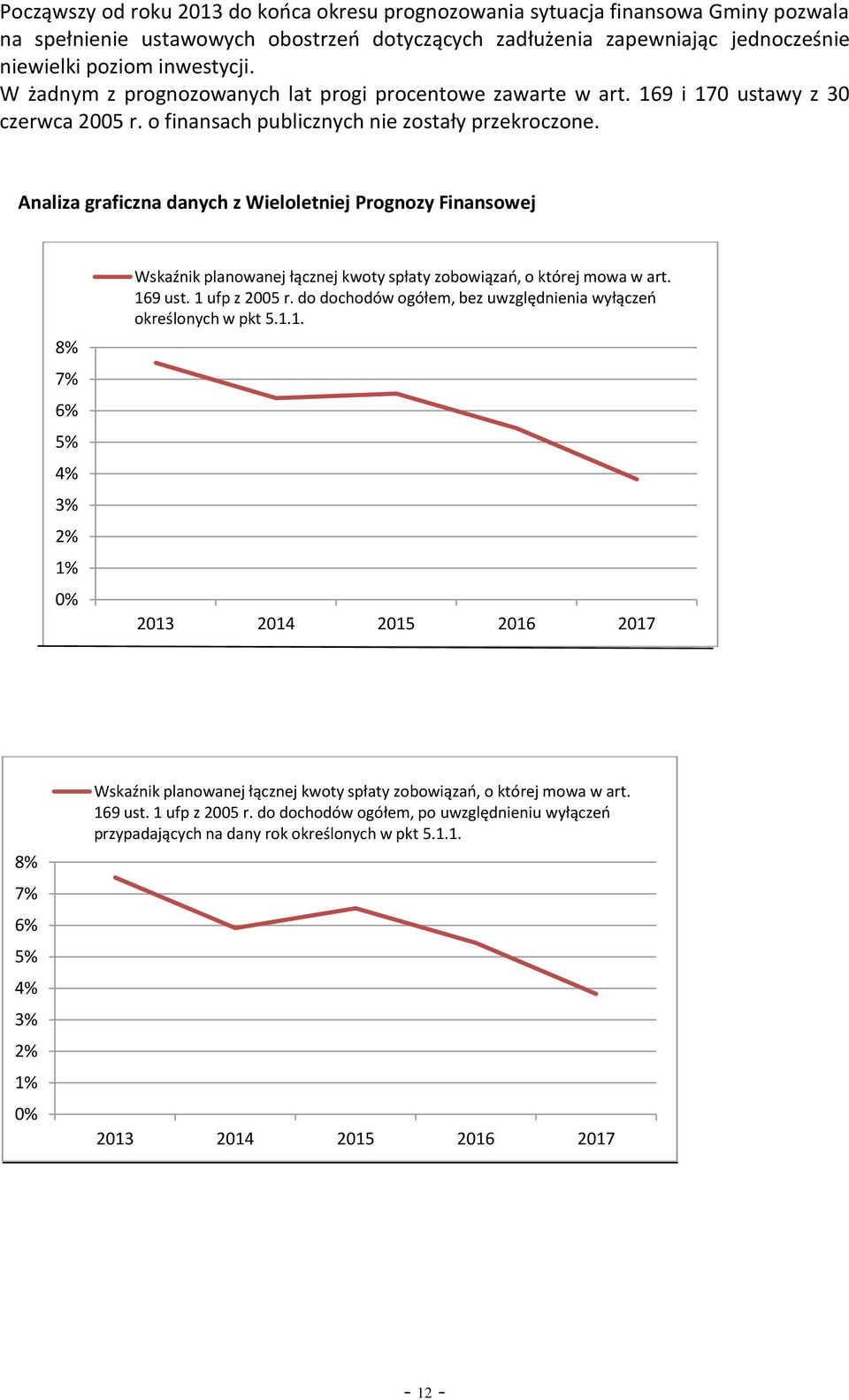 Analiza graficzna danych z Wieloletniej Prognozy Finansowej 8% 7% 6% 5% 4% 3% 2% 1% Wskaźnik planowanej łącznej kwoty spłaty zobowiązań, o której mowa w art. 169 ust. 1 ufp z 2005 r.