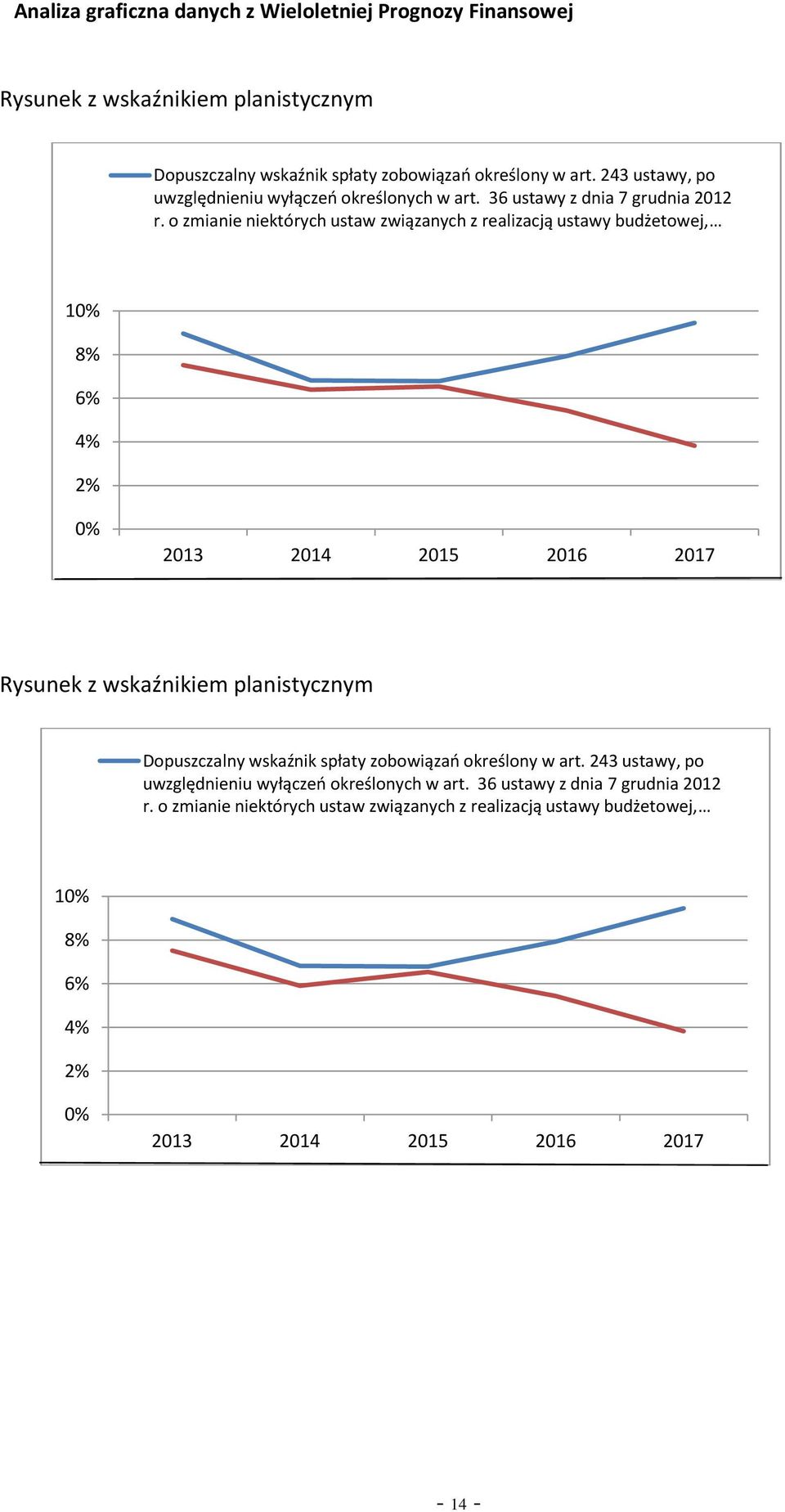 o zmianie niektórych ustaw związanych z realizacją ustawy budżetowej, 1 8% 6% 4% 2% Rysunek z wskaźnikiem planistycznym Dopuszczalny wskaźnik spłaty