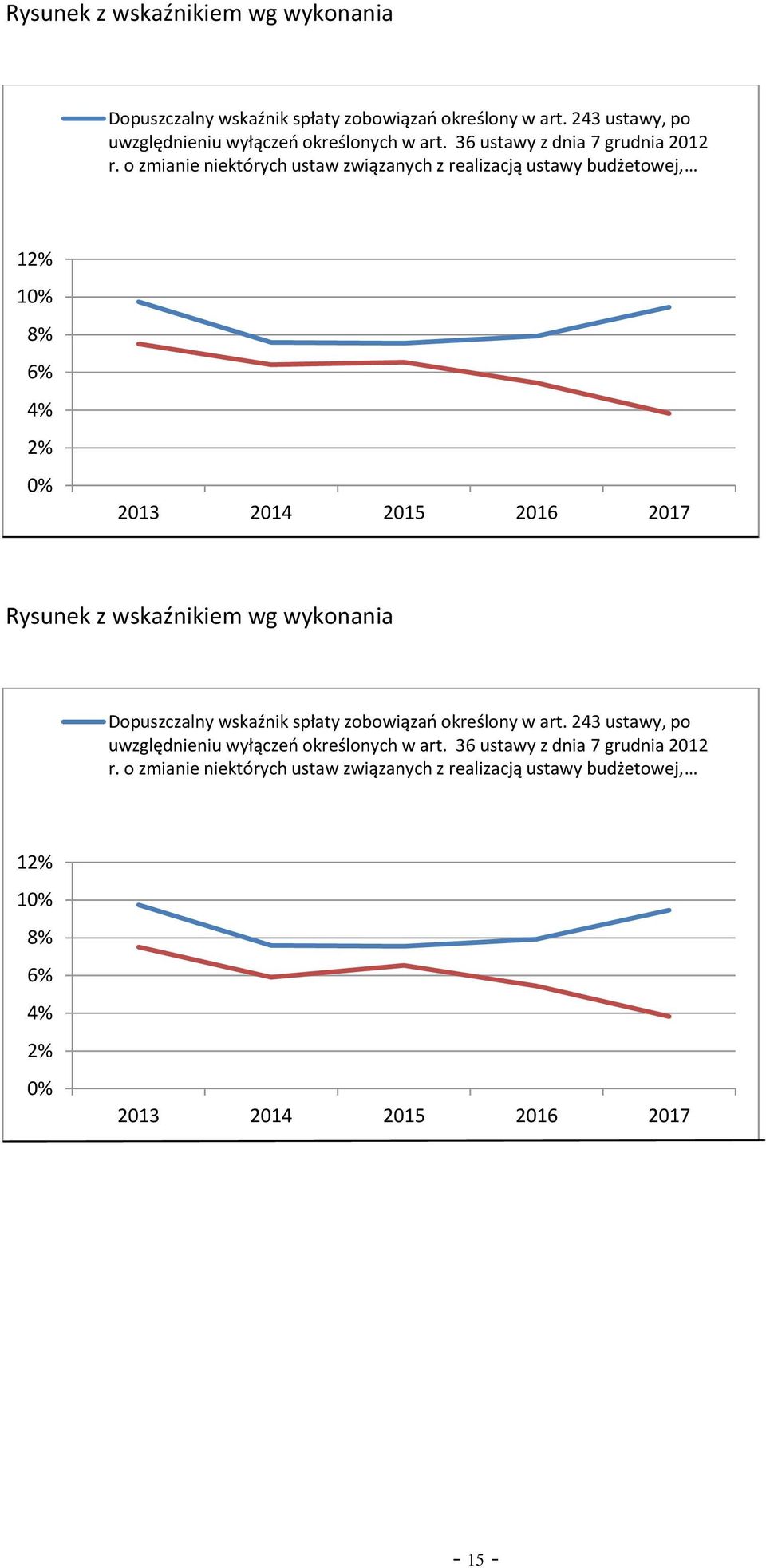 o zmianie niektórych ustaw związanych z realizacją ustawy budżetowej, 12% 1 8% 6% 4% 2%   o zmianie niektórych ustaw związanych z