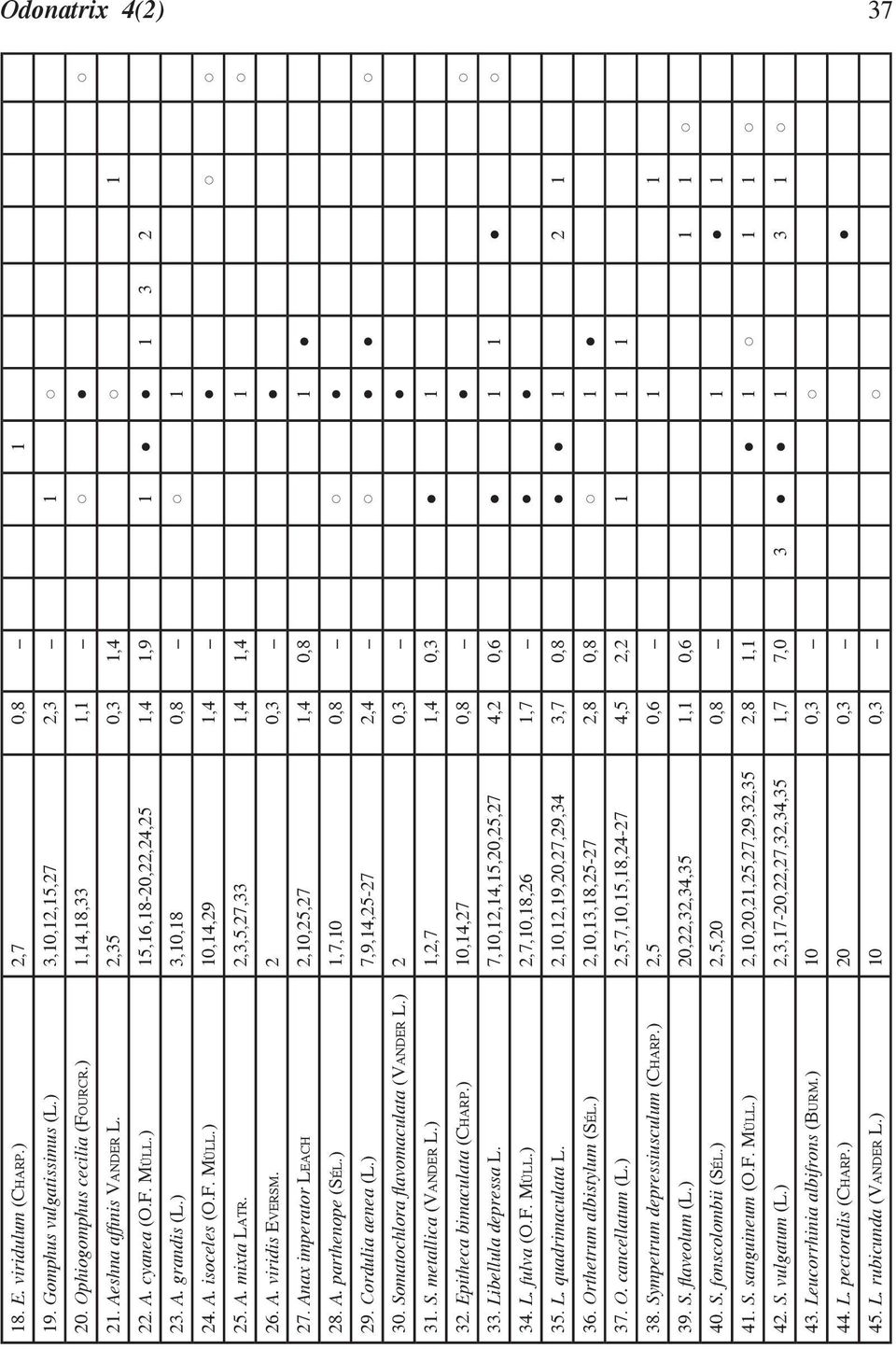 A. viridis Eversm. 2 0,3 27. Anax imperator Leach 2,10,25,27 1,4 0,8 1 28. A. parthenope (Sél.) 1,7,10 0,8 29. Cordulia aenea (L.) 7,9,14,25-27 2,4 30. Somatochlora flavomaculata (Vander L.) 2 0,3 31.