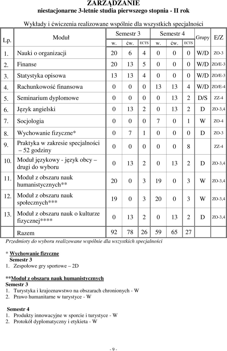 Seminarium dyplomowe 0 0 0 0 13 2 D/S ZZ-4 6. Język angielski 0 13 2 0 13 2 D ZO-3,4 7. Socjologia 0 0 0 7 0 1 W ZO-4 8. Wychowanie fizyczne* 0 7 1 0 0 0 D ZO-3 9.