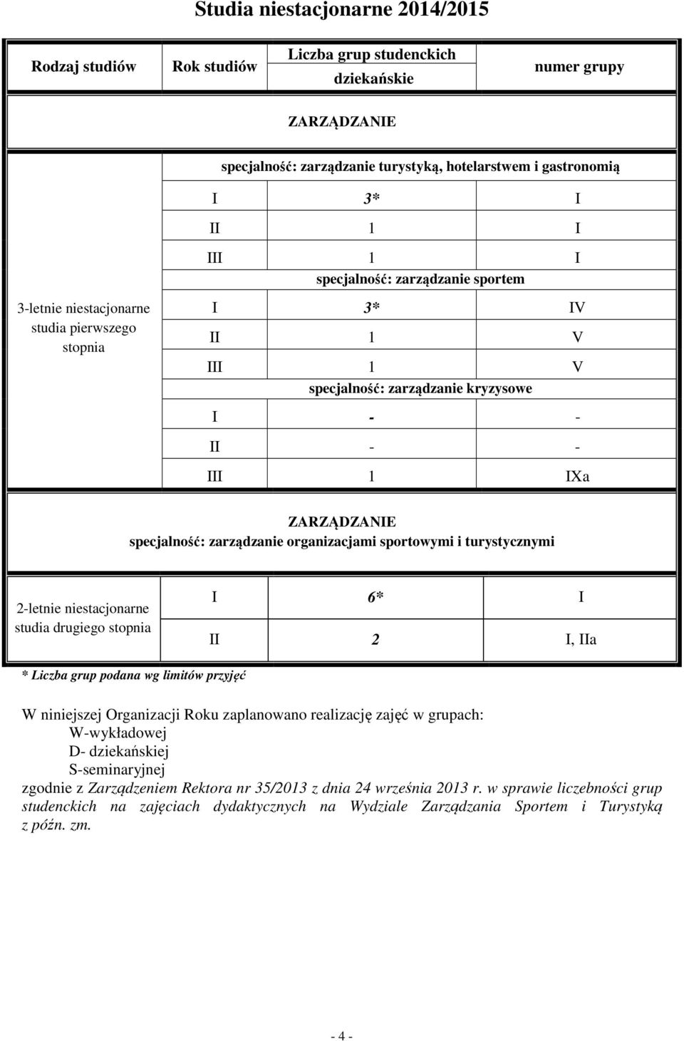 zarządzanie organizacjami sportowymi i turystycznymi 2-letnie niestacjonarne studia drugiego stopnia I 6* I II 2 I, IIa * Liczba grup podana wg limitów przyjęć W niniejszej Organizacji Roku