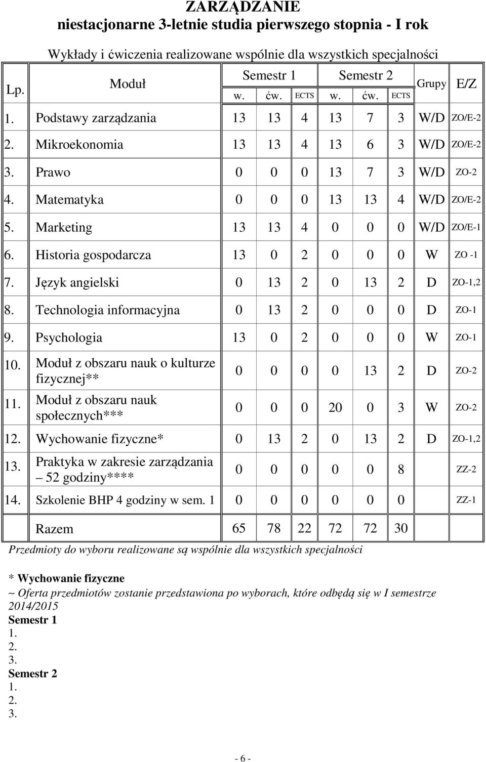 Historia gospodarcza 13 0 2 0 0 0 W ZO -1 7. Język angielski 0 13 2 0 13 2 D ZO-1,2 8. Technologia informacyjna 0 13 2 0 0 0 D ZO-1 9. Psychologia 13 0 2 0 0 0 W ZO-1 10.