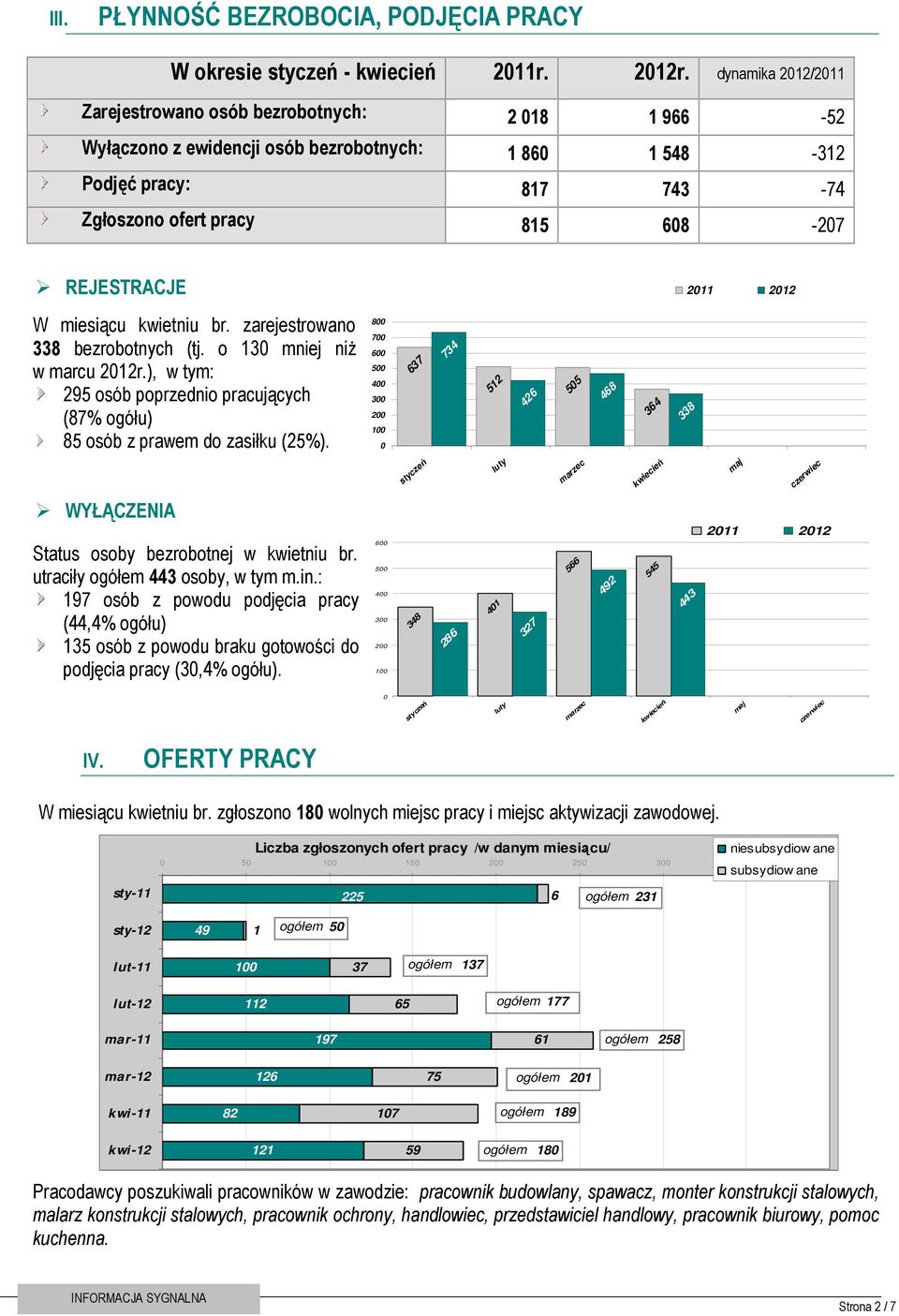 2011 2012 W miesiącu kwietniu br. zarejestrowano 338 bezrobotnych (tj. o 130 mniej niż w marcu 2012r.), w tym: 295 osób poprzednio pracujących (87% ogółu) 85 osób z prawem do zasiłku (25%).