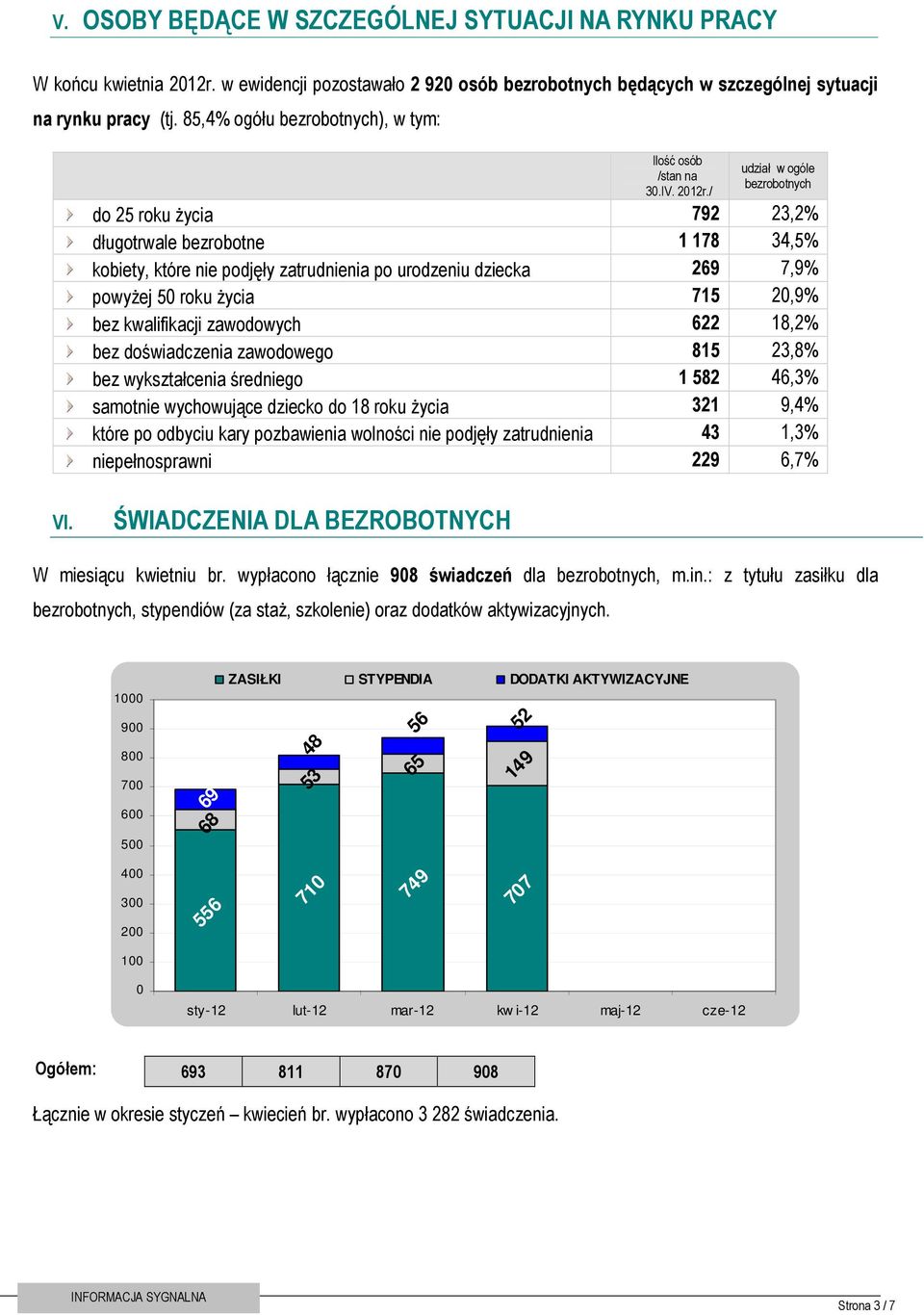 / udział w ogóle bezrobotnych do 25 roku życia 792 23,2% długotrwale bezrobotne 1 178 34,5% kobiety, które nie podjęły zatrudnienia po urodzeniu dziecka 269 7,9% powyżej 50 roku życia 715 20,9% bez