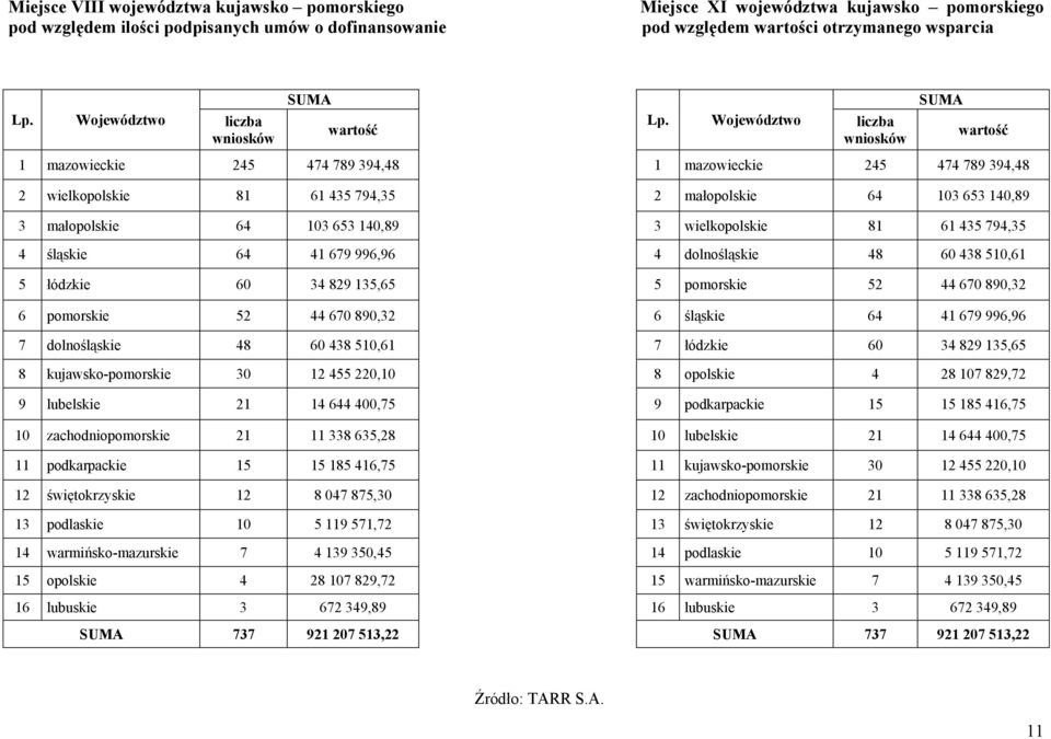 pomorskie 52 44 670 890,32 7 dolnośląskie 48 60 438 510,61 8 kujawsko-pomorskie 30 12 455 220,10 9 lubelskie 21 14 644 400,75 10 zachodniopomorskie 21 11 338 635,28 11 podkarpackie 15 15 185 416,75