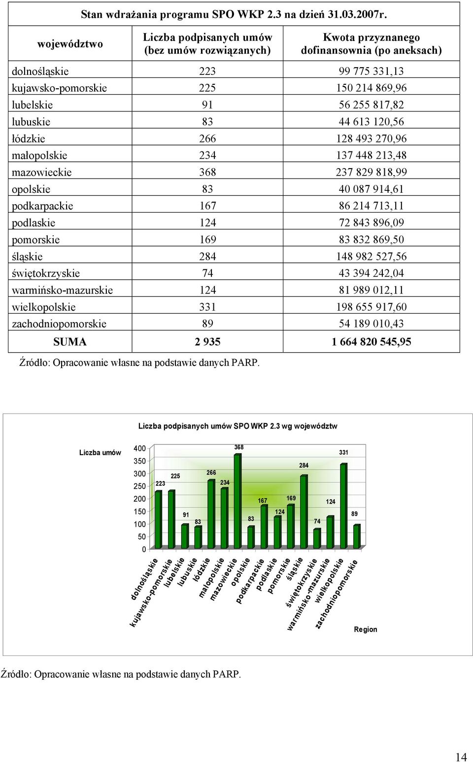 817,82 lubuskie 83 44 613 120,56 łódzkie 266 128 493 270,96 małopolskie 234 137 448 213,48 mazowieckie 368 237 829 818,99 opolskie 83 40 087 914,61 podkarpackie 167 86 214 713,11 podlaskie 124 72 843