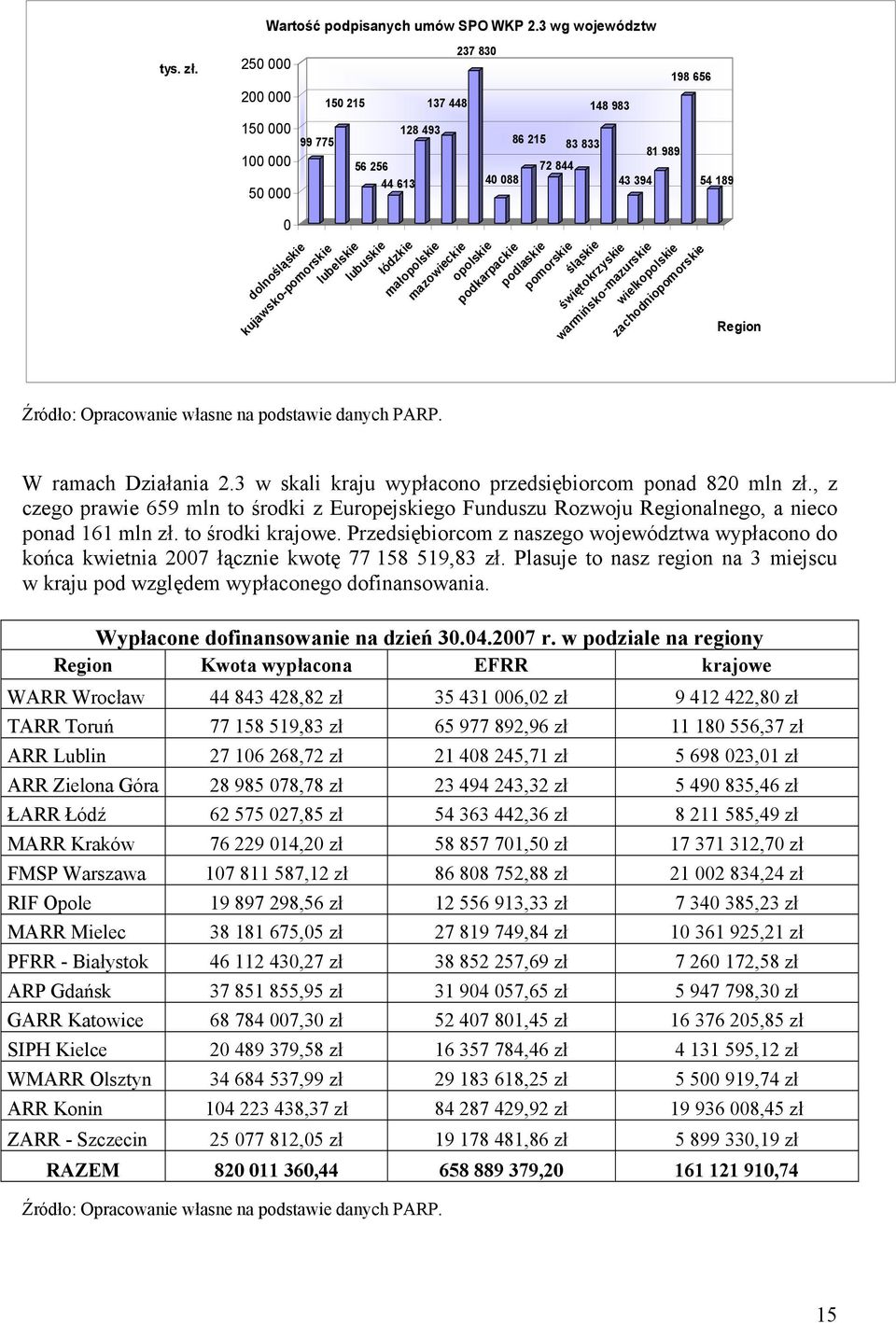 83 833 148 983 opolskie podkarpackie podlaskie pomorskie śląskie świętokrzyskie 43 394 81 989 198 656 warmińsko-mazurskie wielkopolskie zachodniopomorskie 54 189 Region Źródło: Opracowanie własne na
