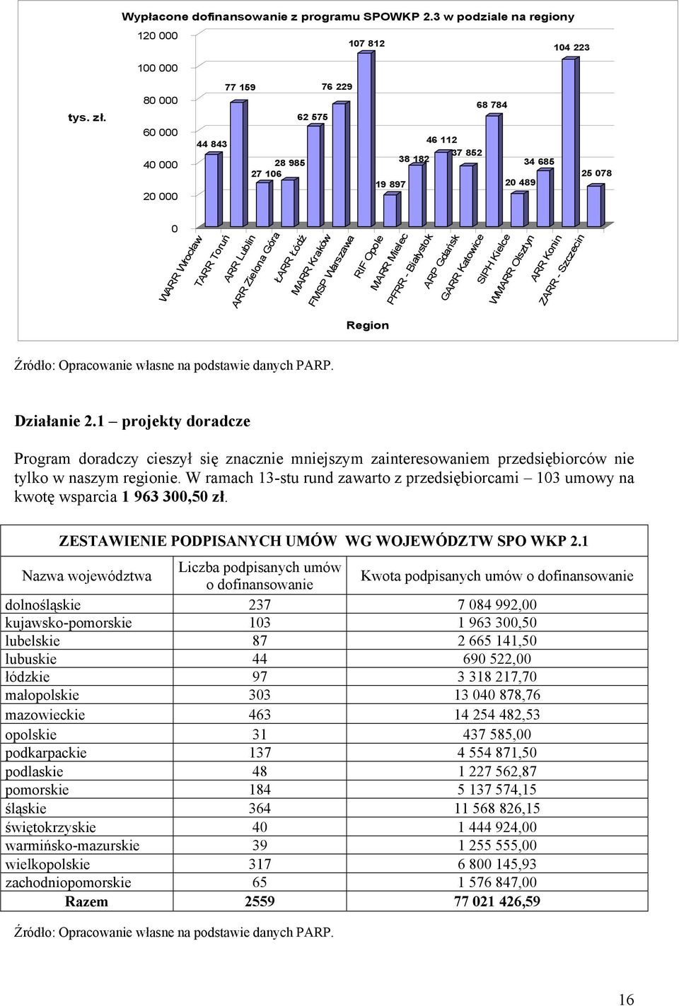 Kraków FMSP Warszawa RIF Opole MARR Mielec PFRR - Białystok ARP Gdańsk GARR Katowice SIPH Kielce WMARR Olsztyn ARR Konin ZARR - Szczecin Region Źródło: Opracowanie własne na podstawie danych PARP.