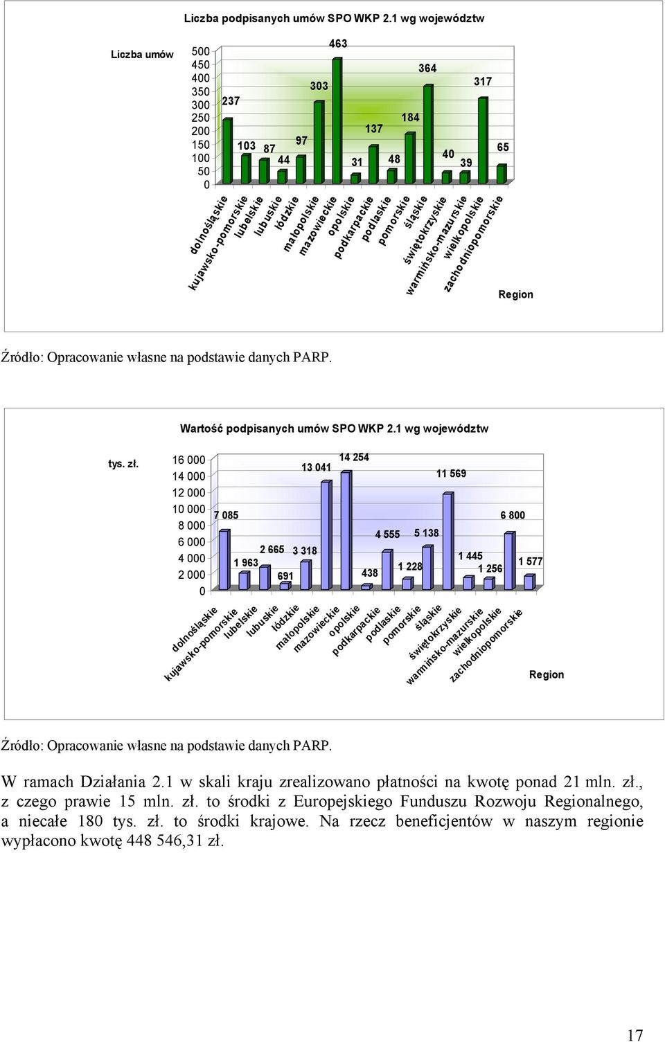 podkarpackie podlaskie pomorskie śląskie świętokrzyskie 184 364 40 39 317 65 warmińsko-mazurskie wielkopolskie zachodniopomorskie Region Źródło: Opracowanie własne na podstawie danych PARP.