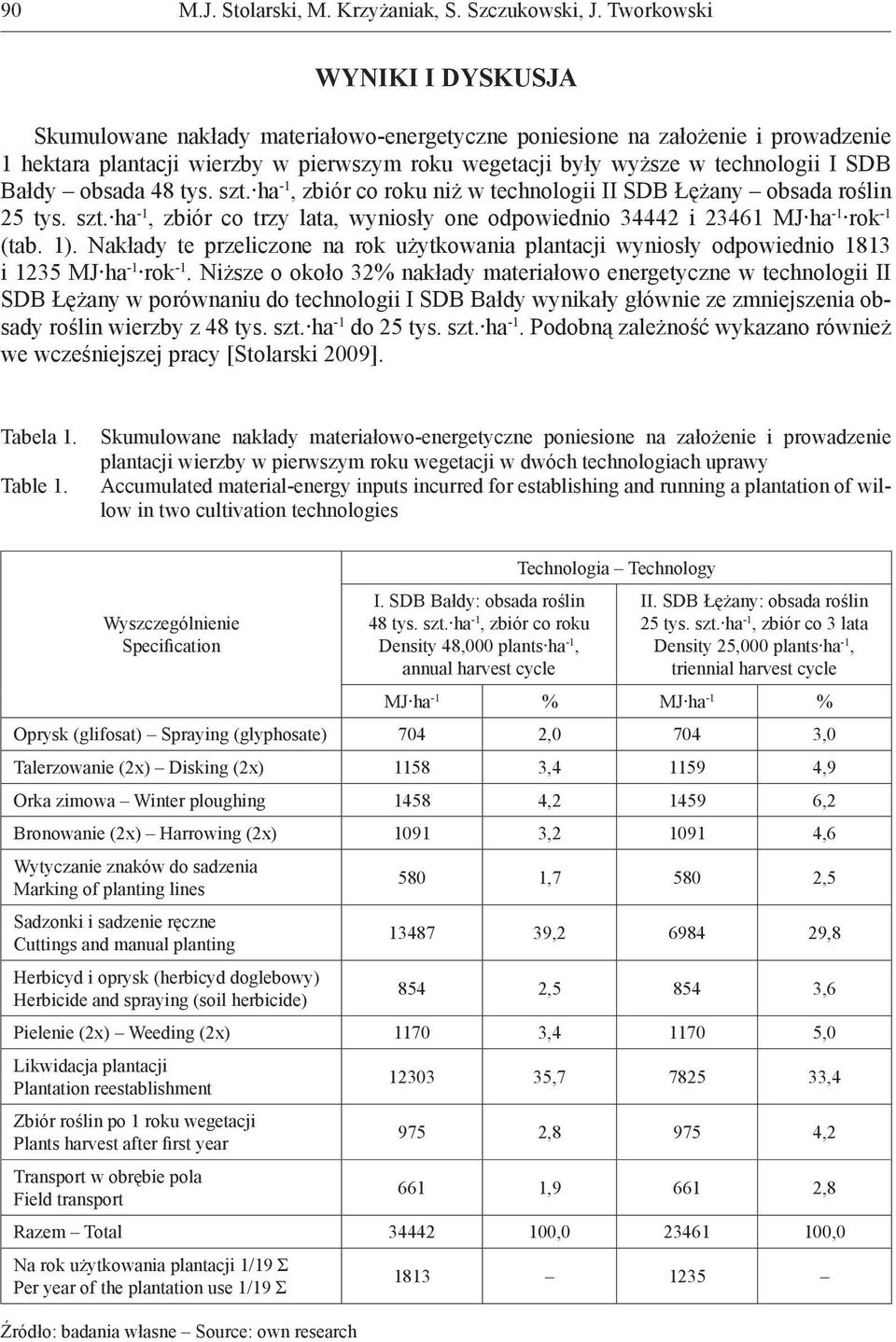 Bałdy obsada 48 tys. szt. ha -1, zbiór co roku niż w technologii II SDB Łężany obsada roślin 25 tys. szt. ha -1-1, zbiór co trzy lata, wyniosły one odpowiednio 34442 i 23461 MJ ha-1 rok (tab. 1).