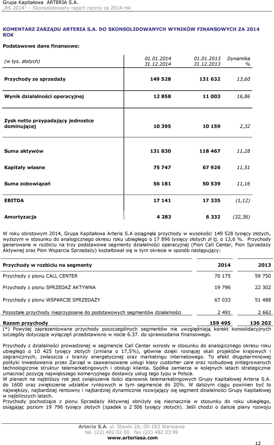 2013 Dynamika % Przychody ze sprzedaży 149 528 131 632 13,60 Wynik działalności operacyjnej 12 858 11 003 16,86 Zysk netto przypadający jednostce dominującej 10 395 10 159 2,32 Suma aktywów 131 830