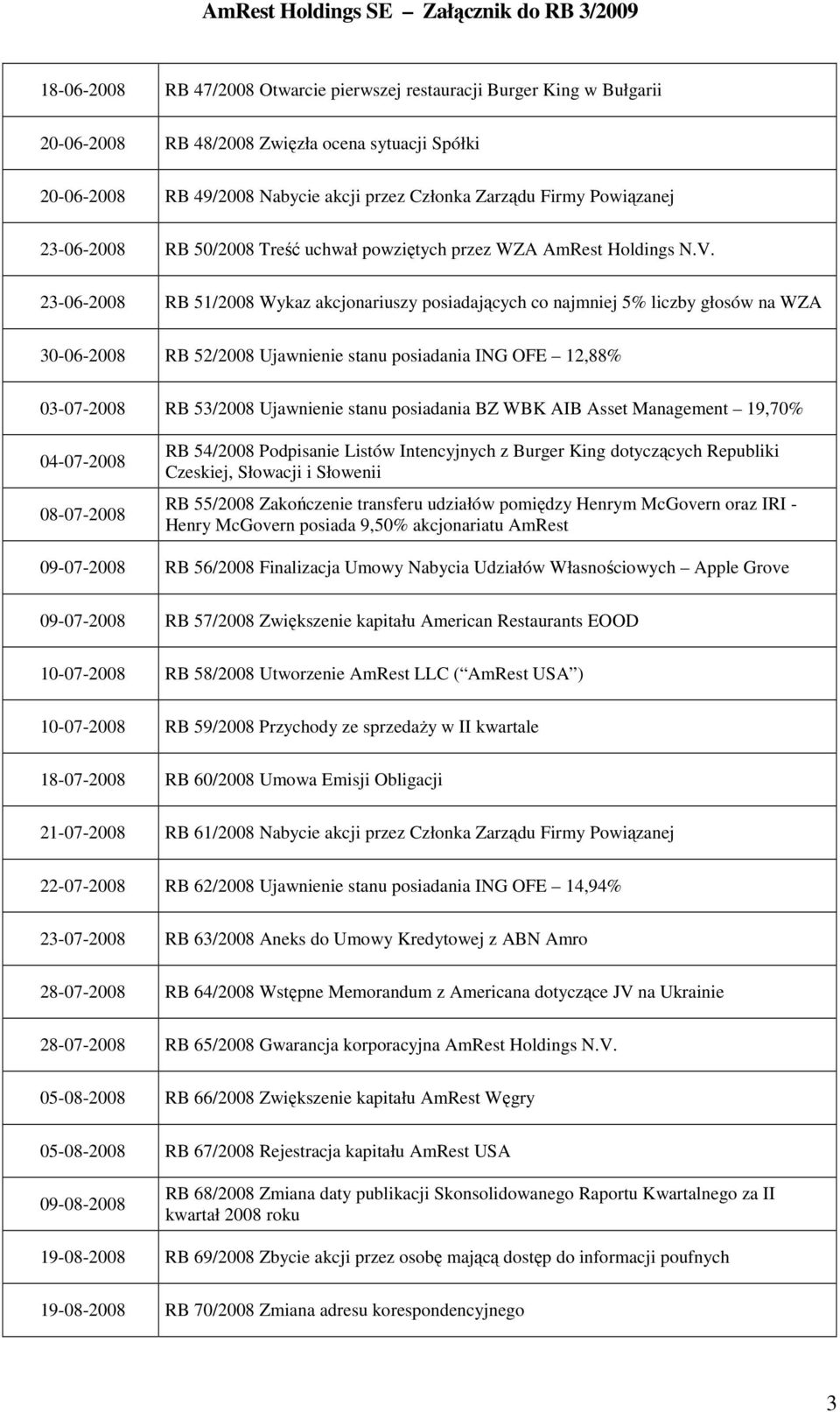 23-06-2008 RB 51/2008 Wykaz akcjonariuszy posiadających co najmniej 5% liczby głosów na WZA 30-06-2008 RB 52/2008 Ujawnienie stanu posiadania ING OFE 12,88% 03-07-2008 RB 53/2008 Ujawnienie stanu