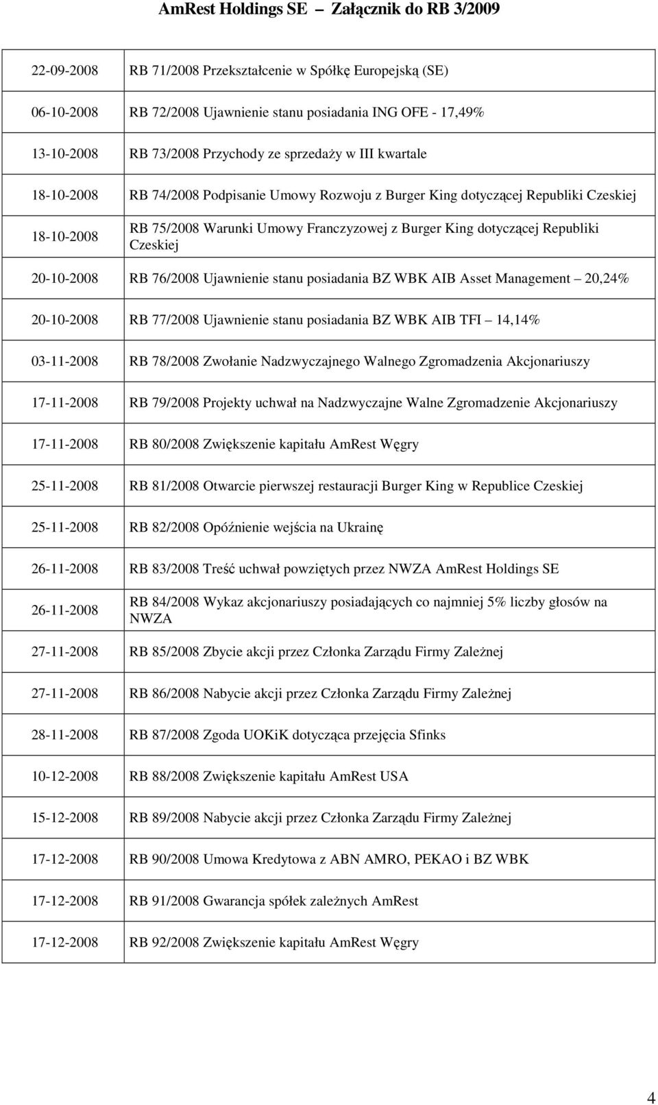 76/2008 Ujawnienie stanu posiadania BZ WBK AIB Asset Management 20,24% 20-10-2008 RB 77/2008 Ujawnienie stanu posiadania BZ WBK AIB TFI 14,14% 03-11-2008 RB 78/2008 Zwołanie Nadzwyczajnego Walnego