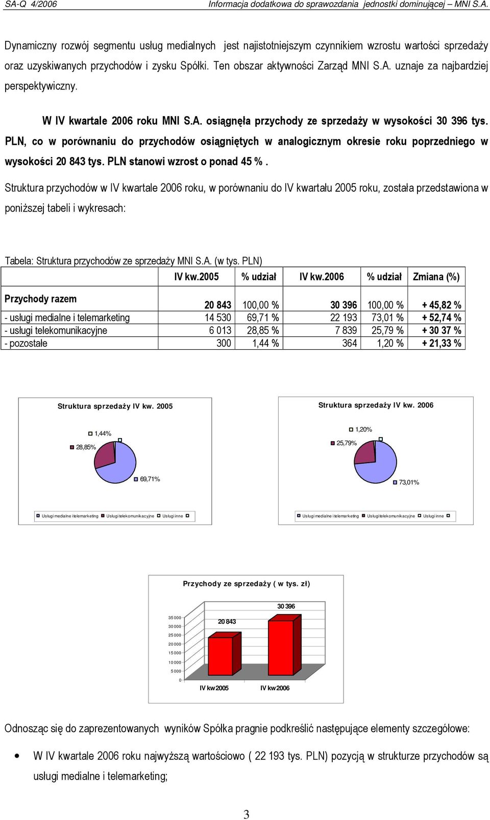 PLN, co w porównaniu do przychodów osiągniętych w analogicznym okresie roku poprzedniego w wysokości 20 843 tys. PLN stanowi wzrost o ponad 45 %.