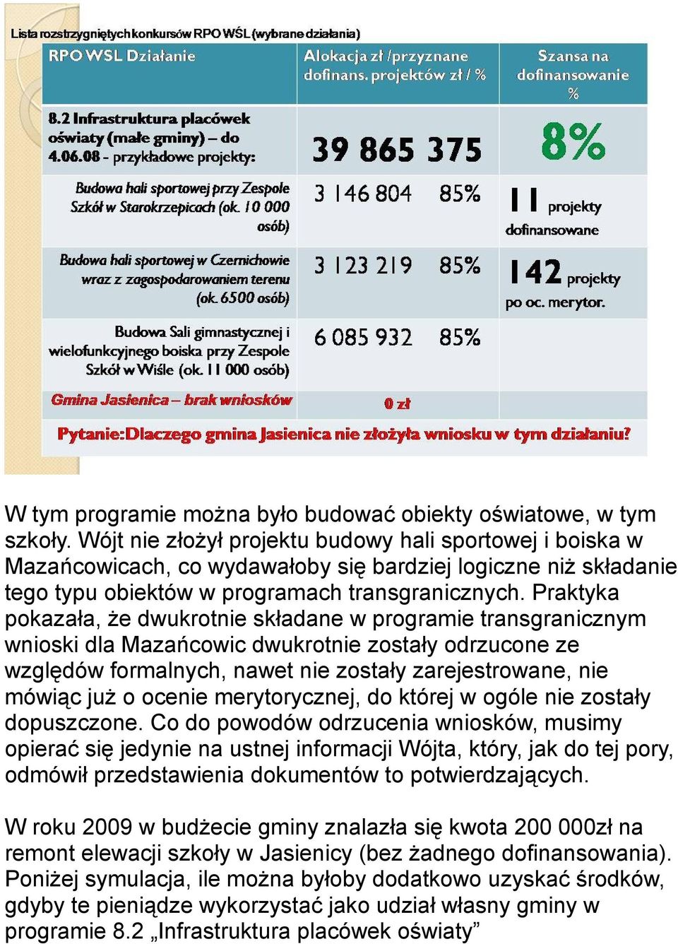 Praktyka pokazała, że dwukrotnie składane w programie transgranicznym wnioski dla Mazańcowic dwukrotnie zostały odrzucone ze względów formalnych, nawet nie zostały zarejestrowane, nie mówiąc już o