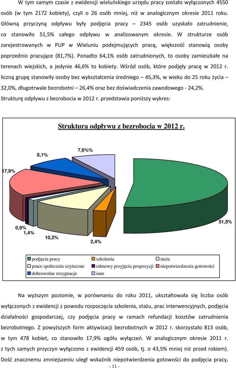 W struturze só zrejestrwnych w PUP w Wieluniu pdejmujących prcę, więszść stnwią sy pprzedni prcujące (81,7%). Pndt 64,1% só ztrudninych, t sy zmieszłe n terench wiejsich, jedynie 46,6% t iety.