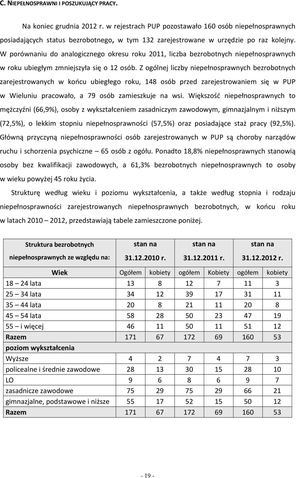 Z gólnej liczy niepełnsprwnych ezrtnych zrejestrwnych w ńcu uiegłeg ru, 148 só przed zrejestrwniem się w PUP w Wieluniu prcwł, 79 só zmieszuje n wsi.