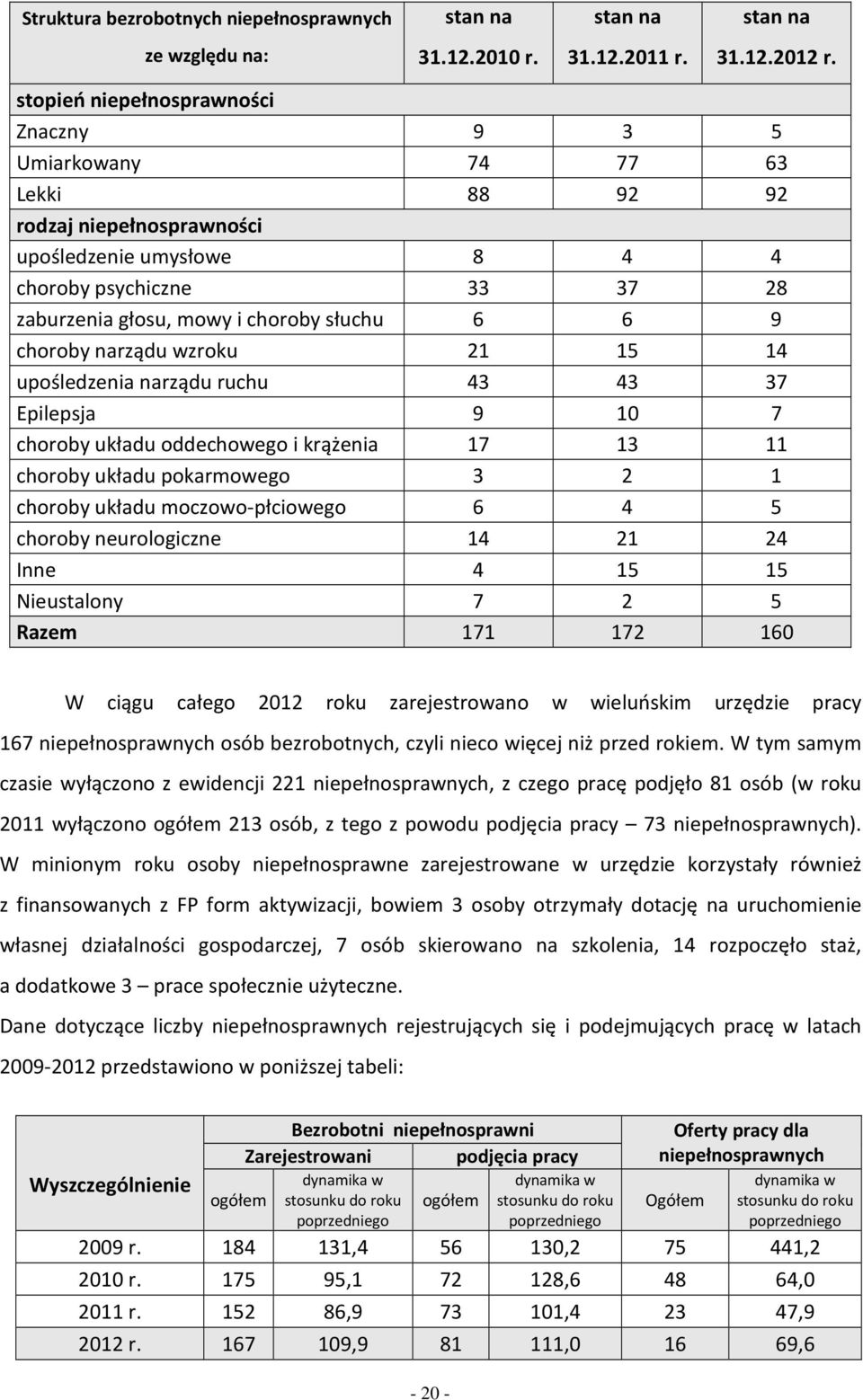 14 upśledzeni nrządu ruchu 43 43 37 Epilepsj 9 10 7 chry ułdu ddechweg i rążeni 17 13 11 chry ułdu prmweg 3 2 1 chry ułdu mczw-płciweg 6 4 5 chry neurlgiczne 14 21 24 Inne 4 15 15 Nieustlny 7 2 5