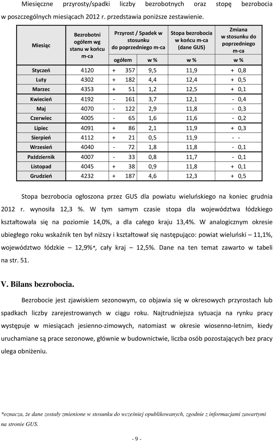 4302 + 182 4,4 12,4 + 0,5 Mrzec 4353 + 51 1,2 12,5 + 0,1 Kwiecień 4192-161 3,7 12,1-0,4 Mj 4070-122 2,9 11,8-0,3 Czerwiec 4005-65 1,6 11,6-0,2 Lipiec 4091 + 86 2,1 11,9 + 0,3 Sierpień 4112 + 21 0,5