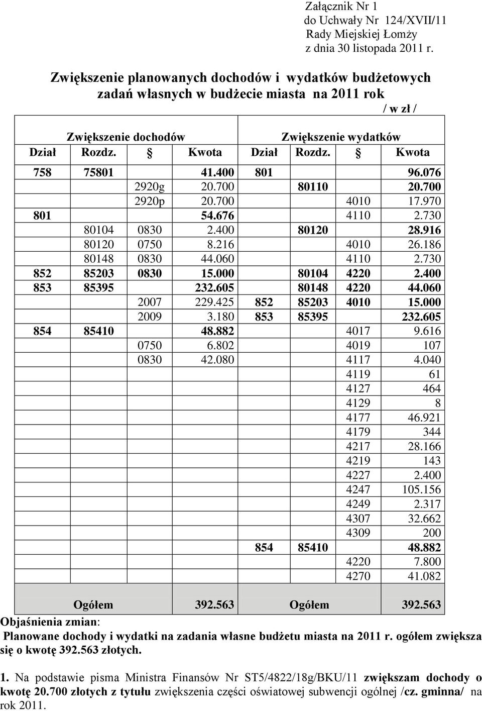 Kwota 758 75801 41.400 801 96.076 2920g 20.700 80110 20.700 2920p 20.700 4010 17.970 801 54.676 4110 2.730 80104 0830 2.400 80120 28.916 80120 0750 8.216 4010 26.186 80148 0830 44.060 4110 2.