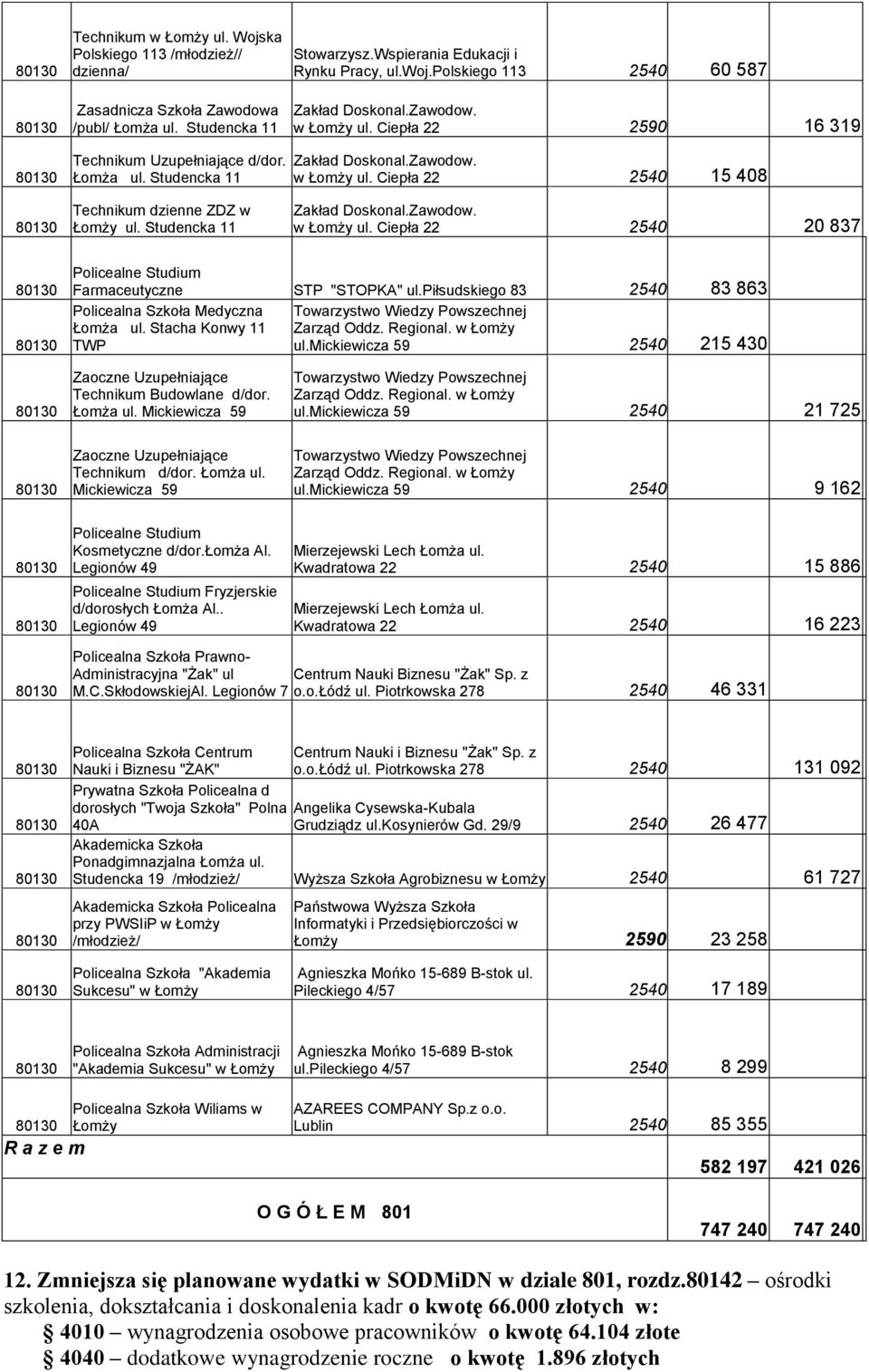 Studencka 11 Zakład Doskonal.Zawodow. w Łomży ul. Ciepła 22 2540 20 837 Policealne Studium Farmaceutyczne STP "STOPKA" ul.